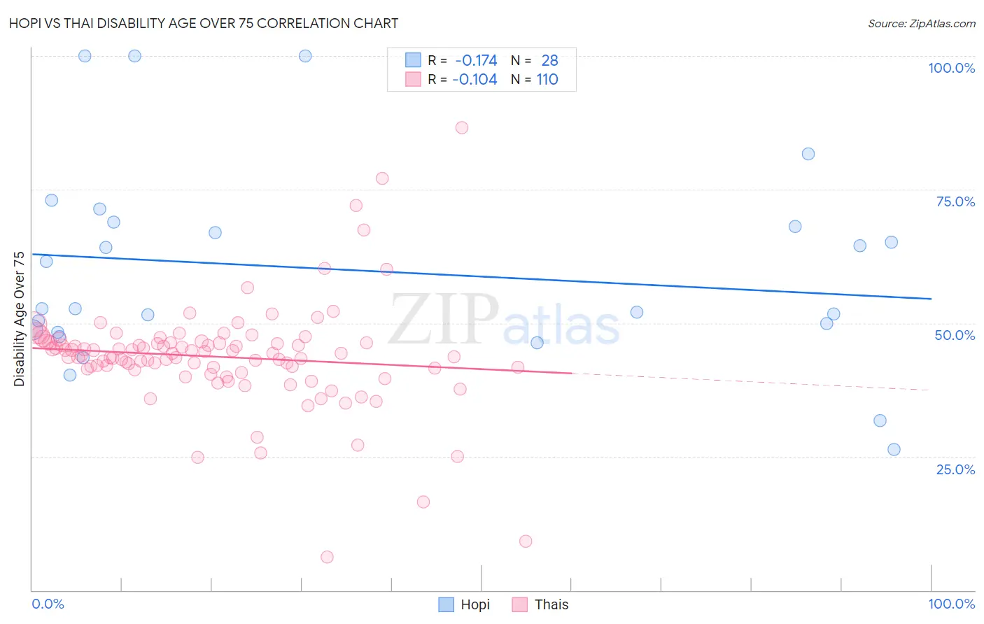 Hopi vs Thai Disability Age Over 75