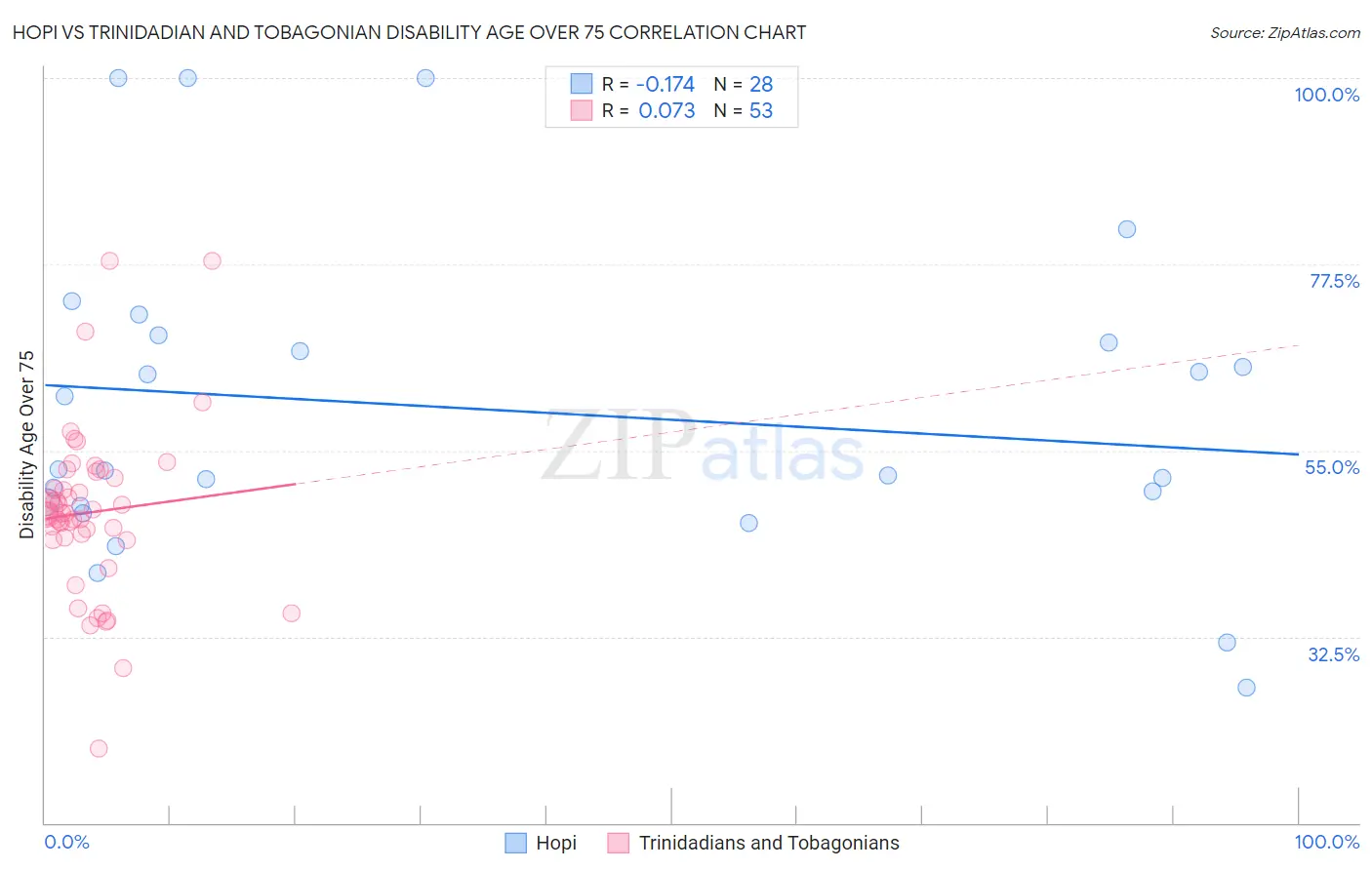 Hopi vs Trinidadian and Tobagonian Disability Age Over 75