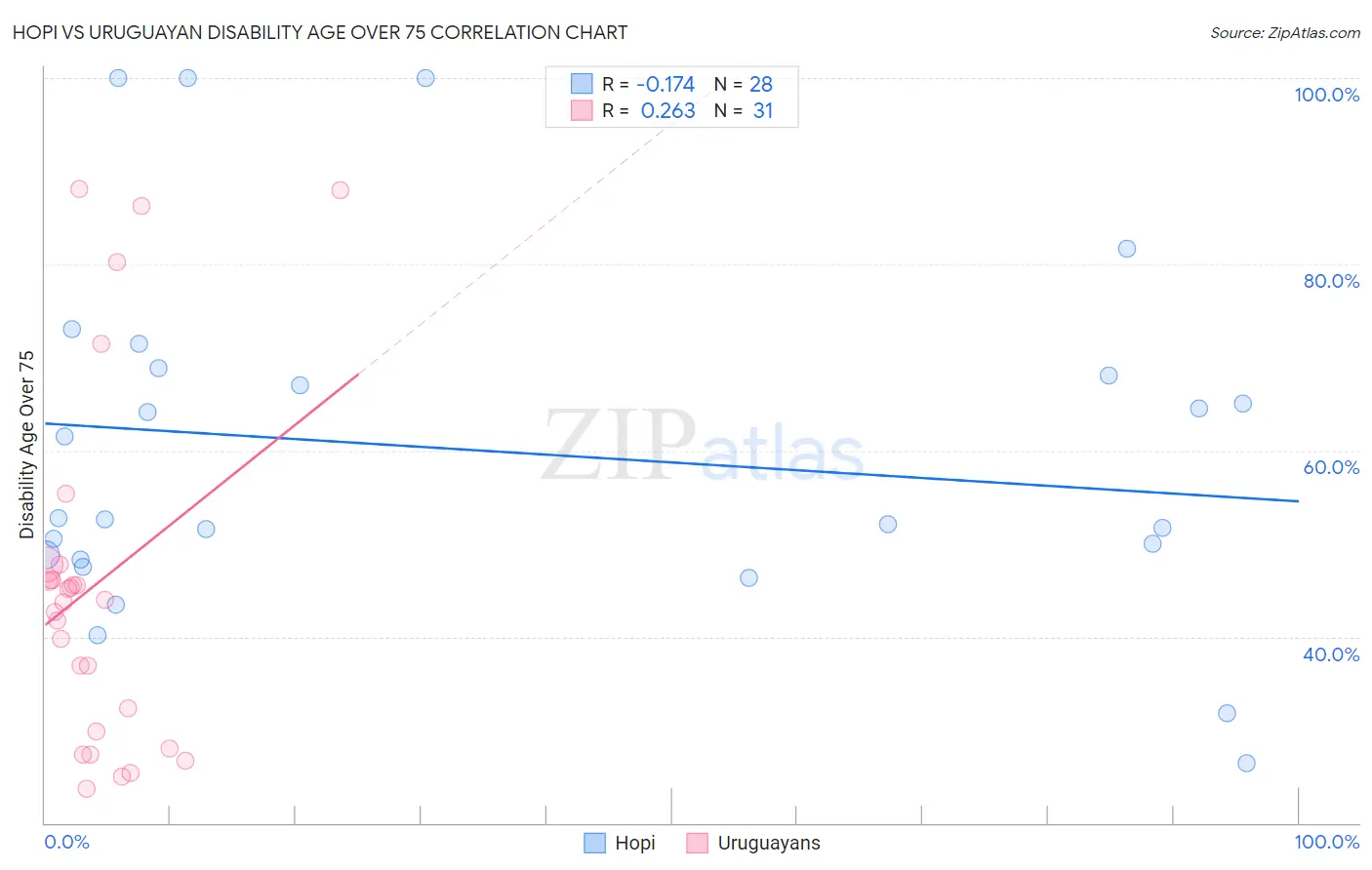 Hopi vs Uruguayan Disability Age Over 75