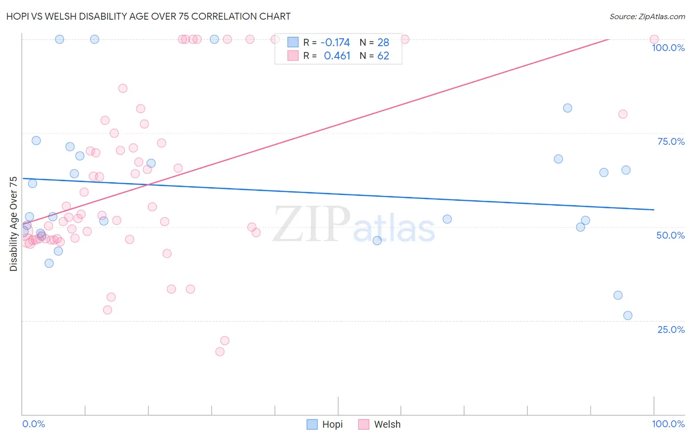Hopi vs Welsh Disability Age Over 75