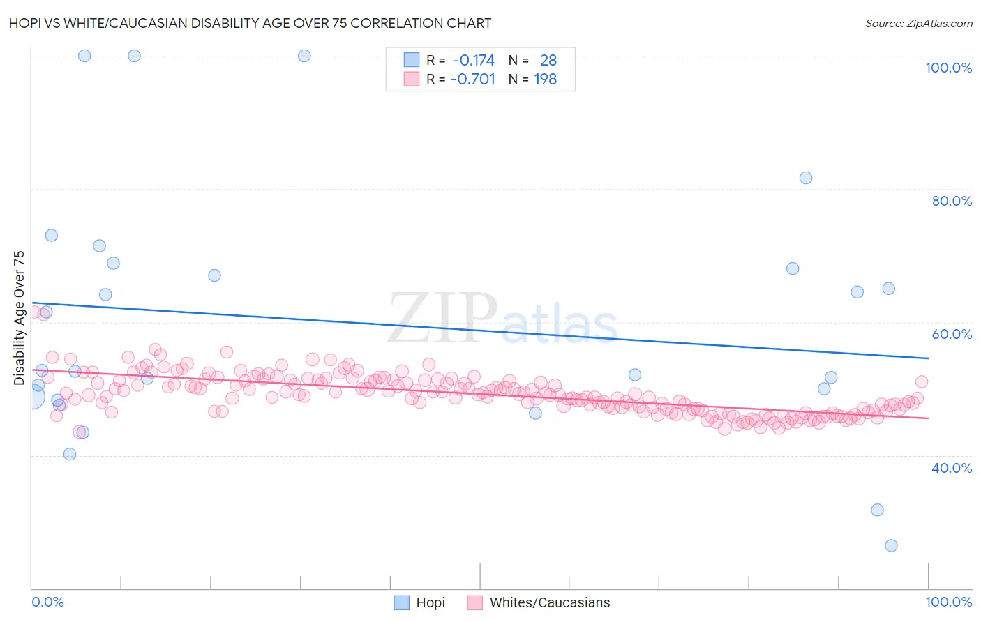Hopi vs White/Caucasian Disability Age Over 75