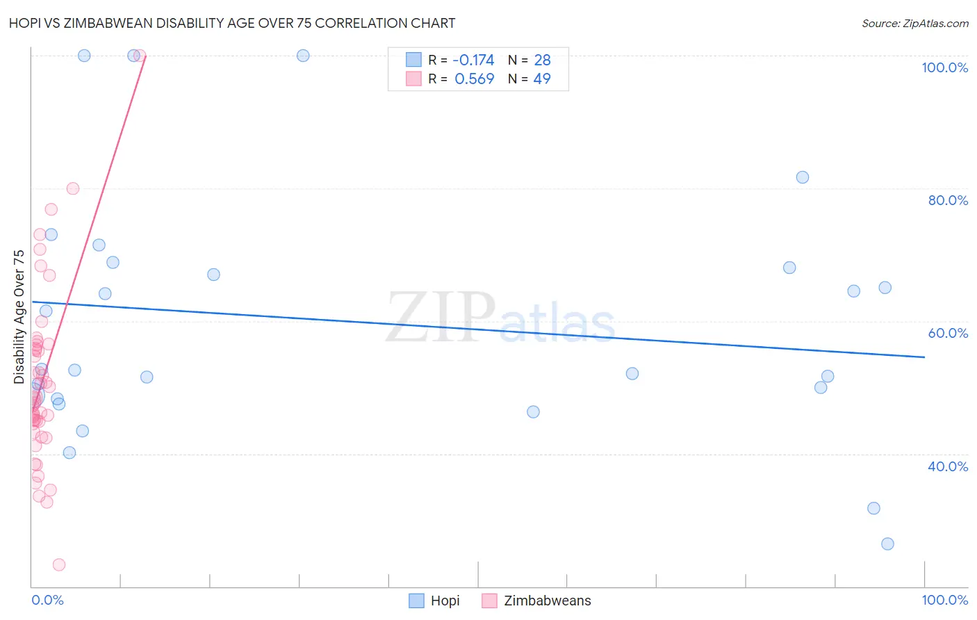Hopi vs Zimbabwean Disability Age Over 75