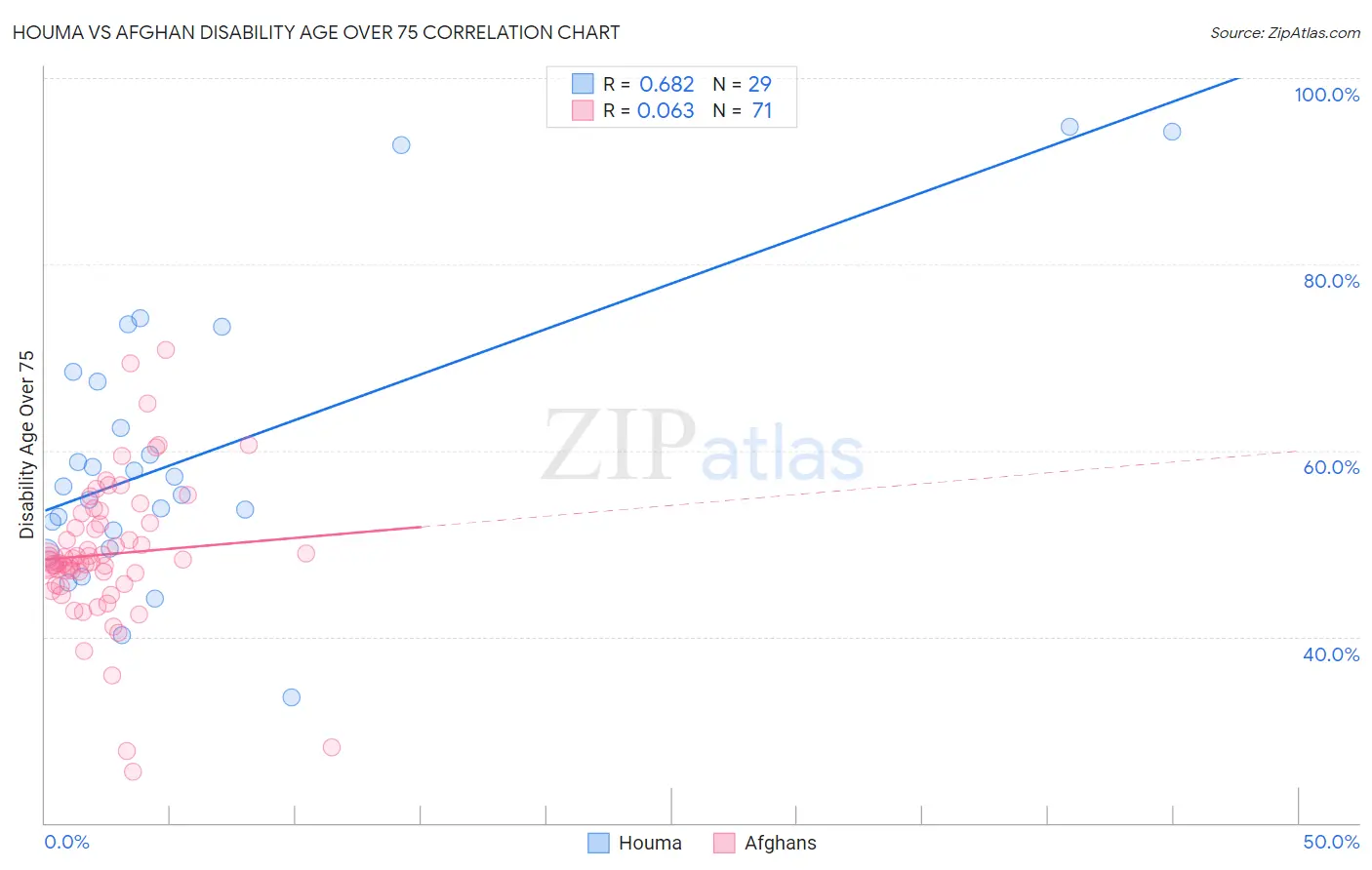 Houma vs Afghan Disability Age Over 75