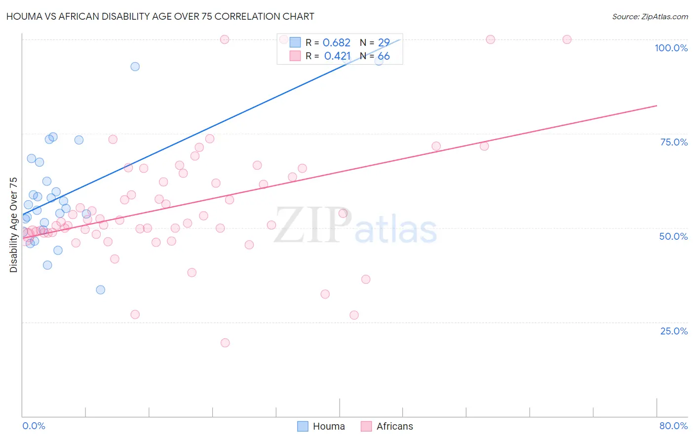 Houma vs African Disability Age Over 75