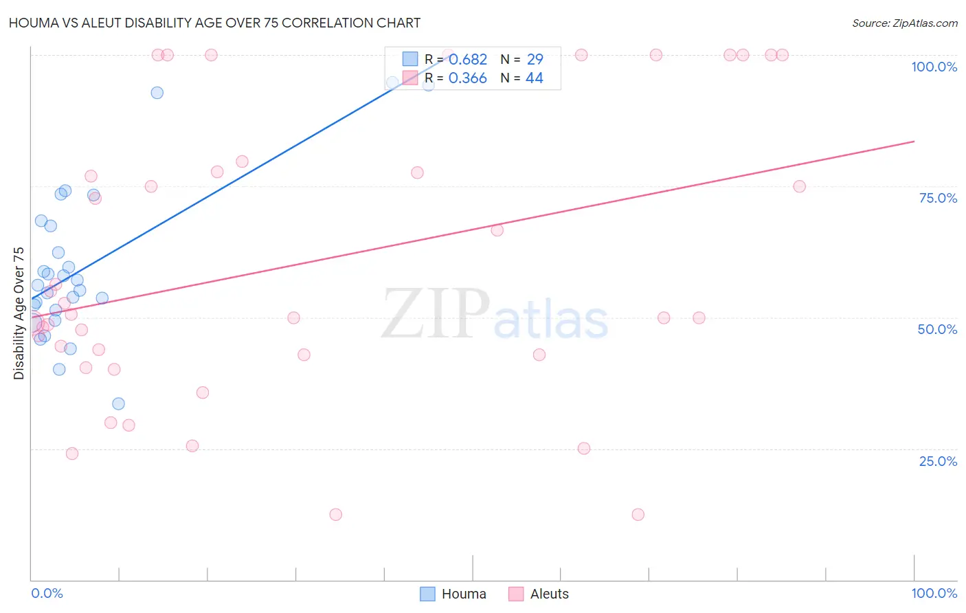 Houma vs Aleut Disability Age Over 75