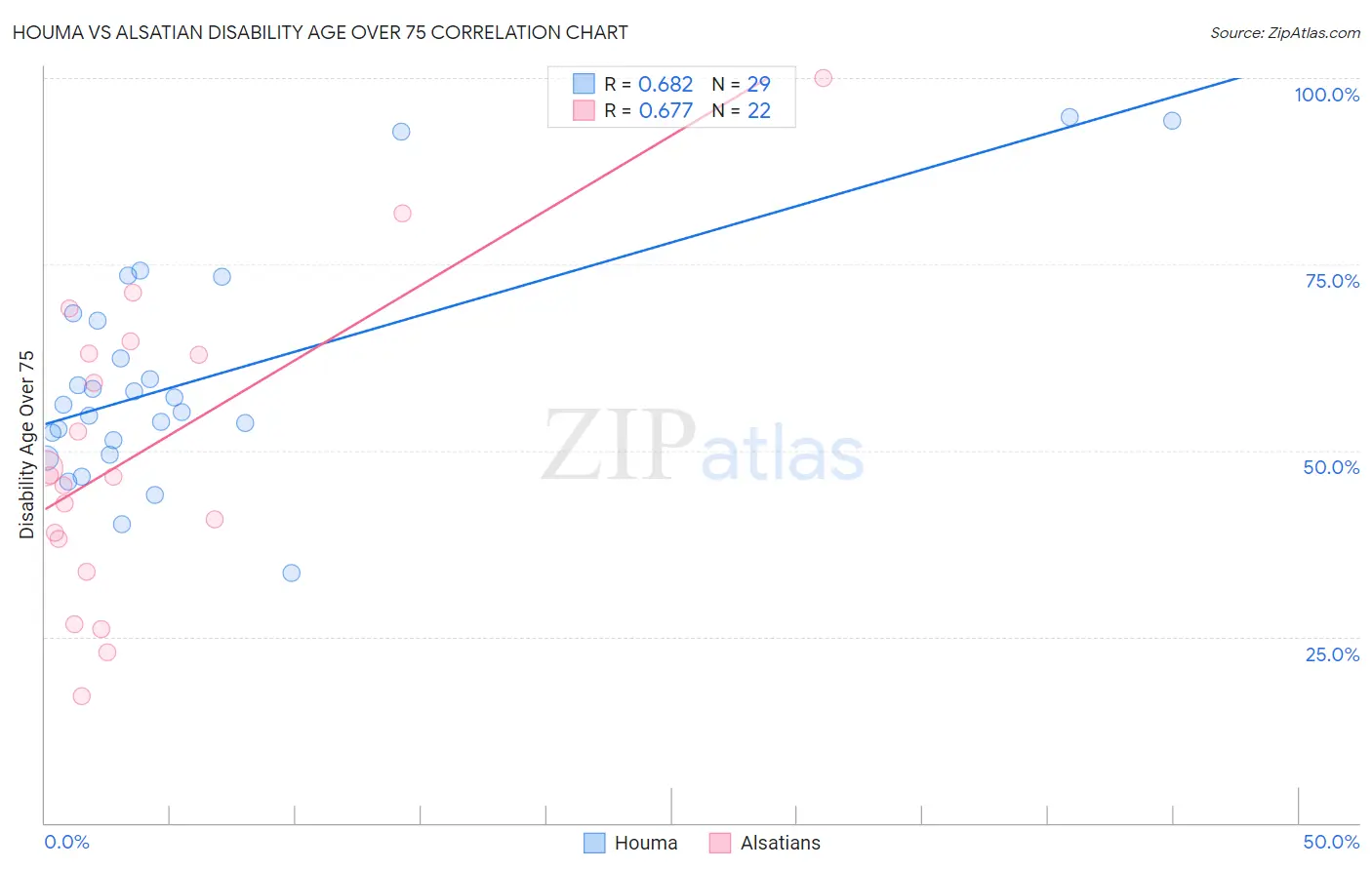 Houma vs Alsatian Disability Age Over 75