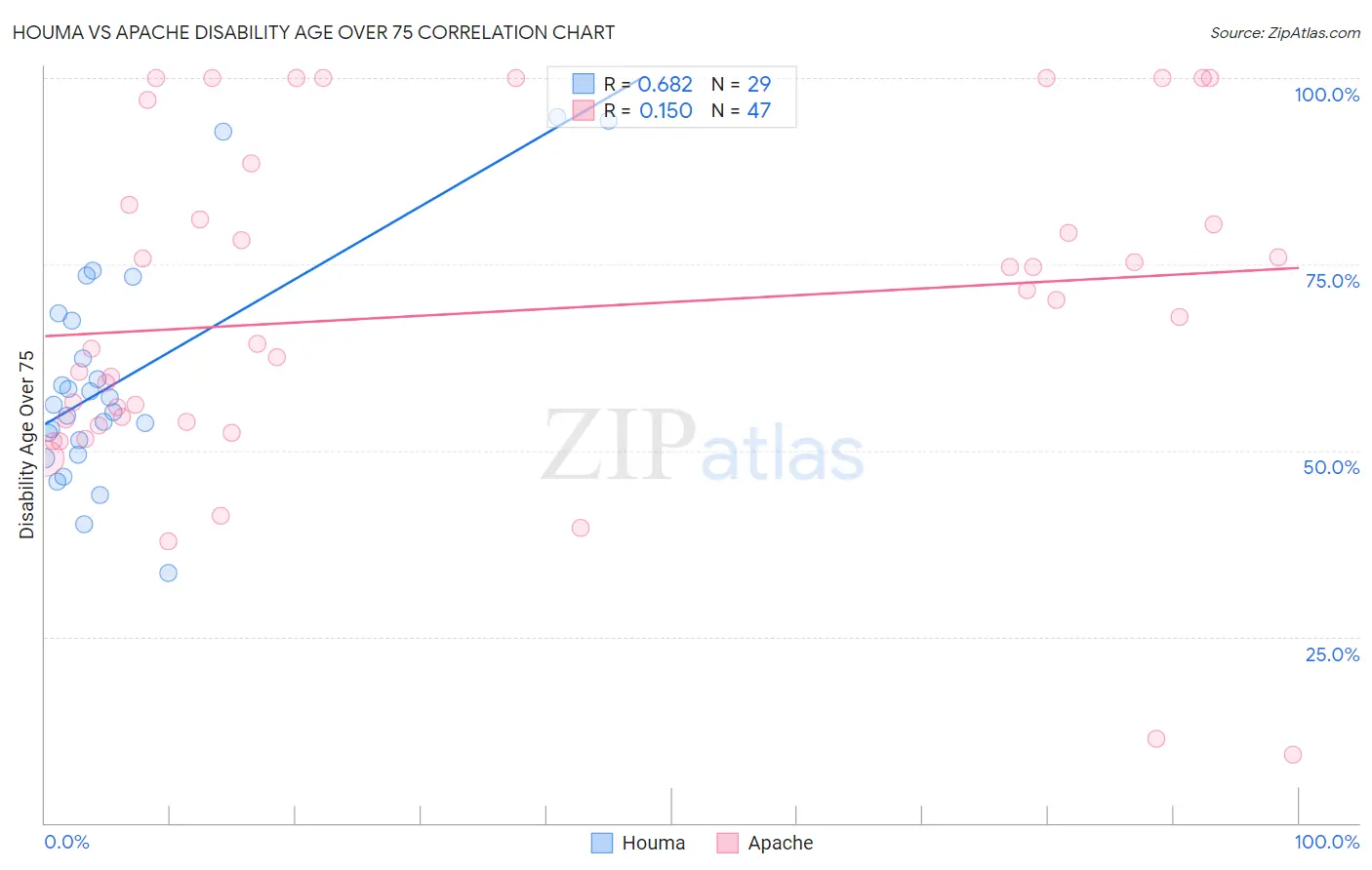 Houma vs Apache Disability Age Over 75