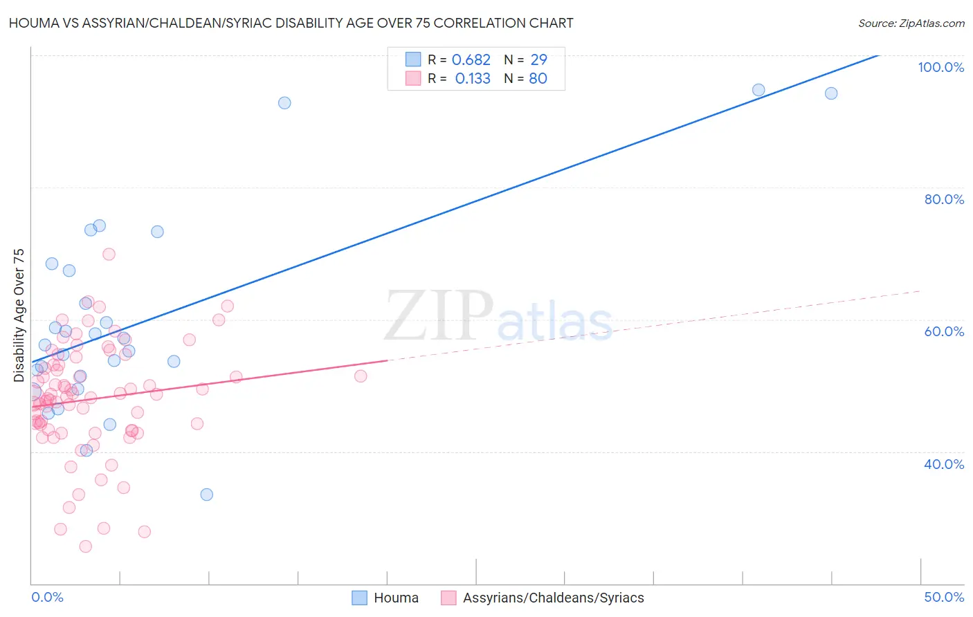 Houma vs Assyrian/Chaldean/Syriac Disability Age Over 75