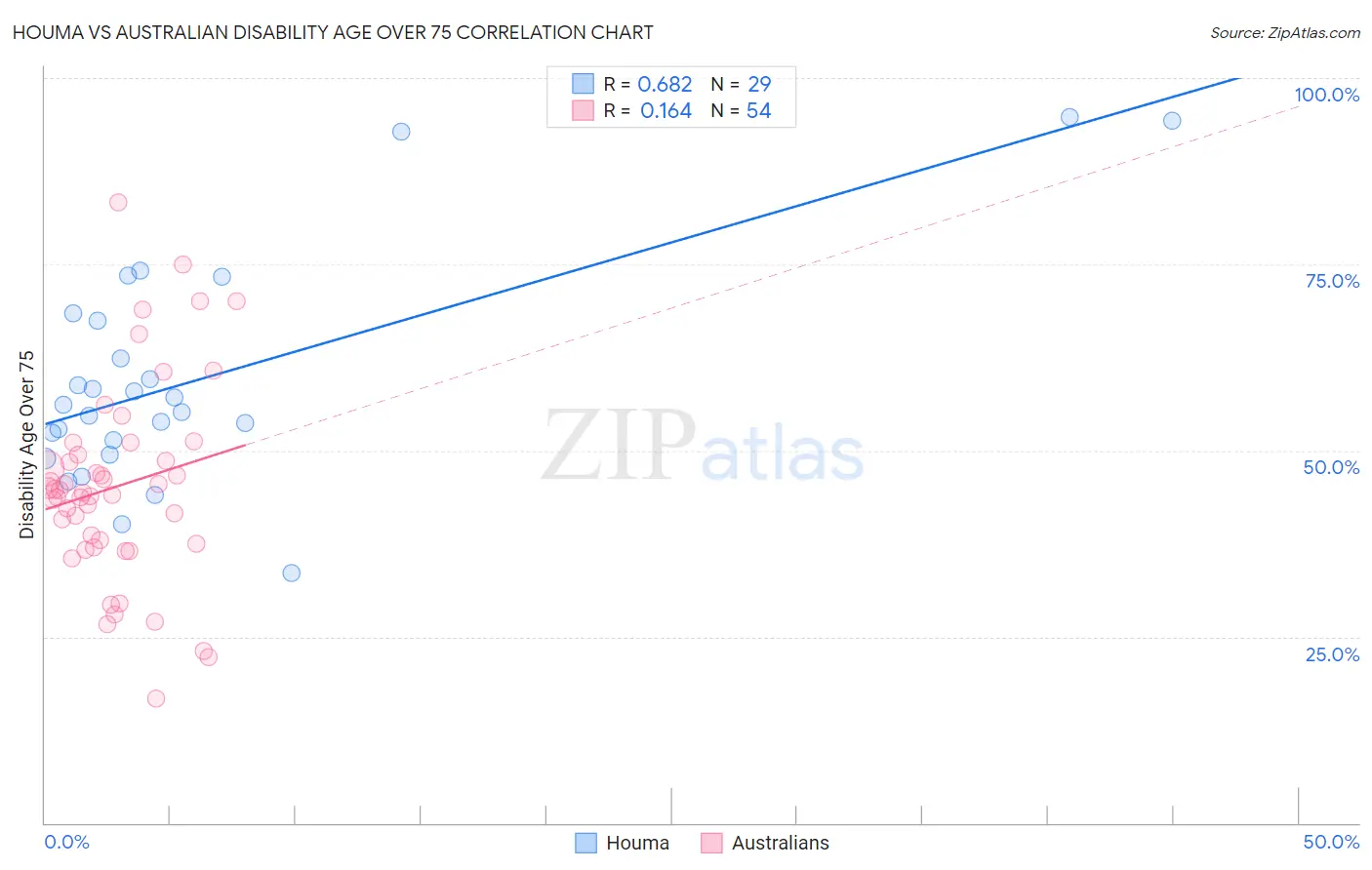 Houma vs Australian Disability Age Over 75