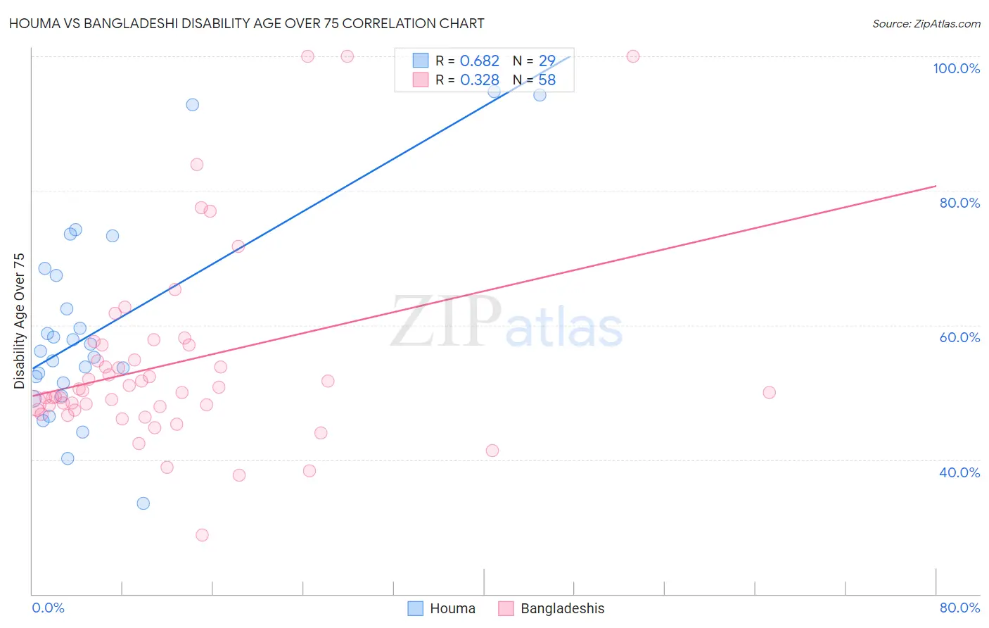 Houma vs Bangladeshi Disability Age Over 75