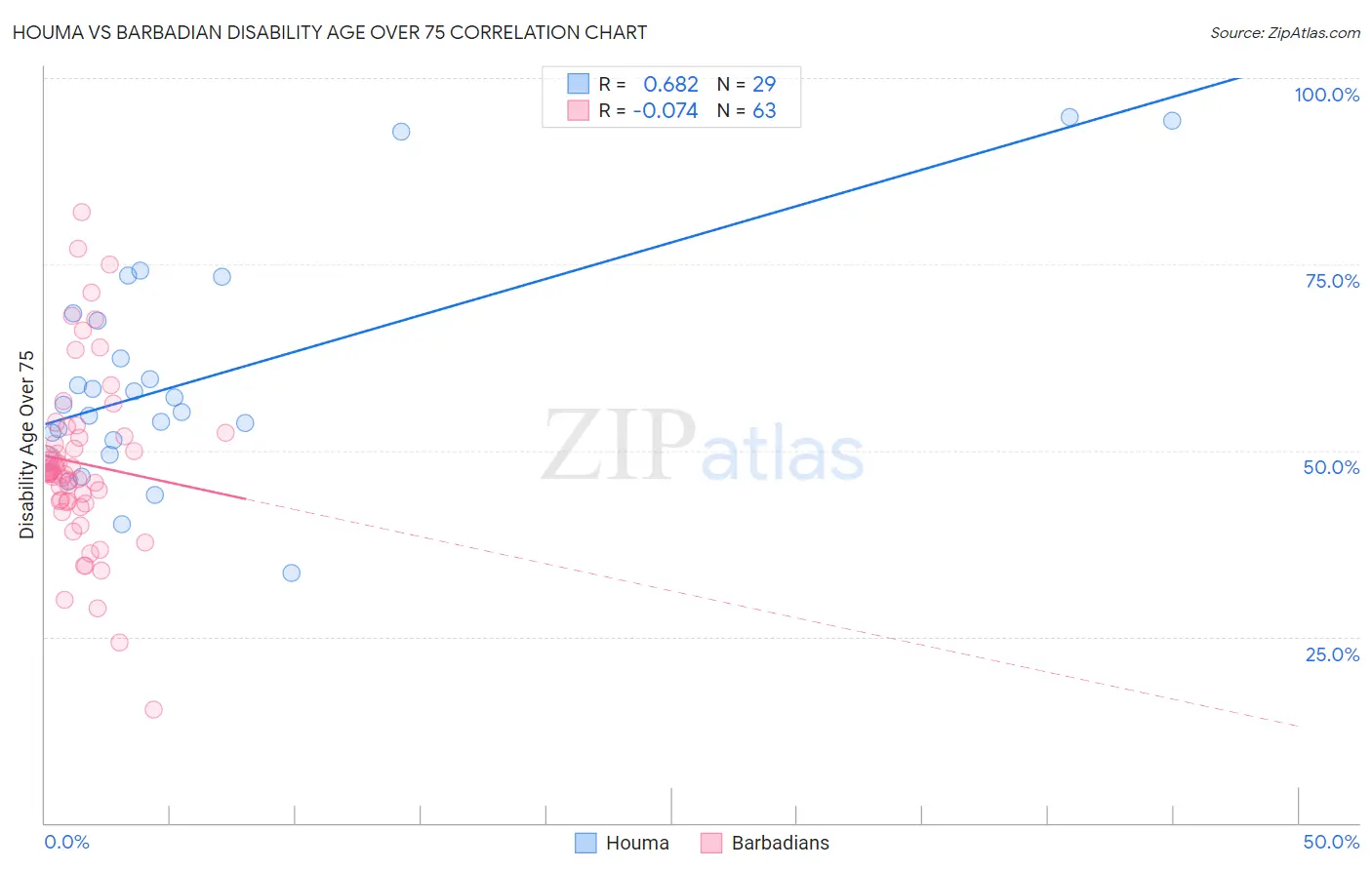 Houma vs Barbadian Disability Age Over 75