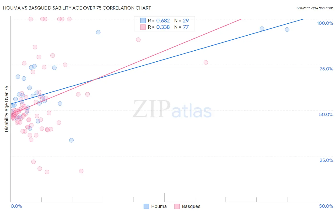 Houma vs Basque Disability Age Over 75