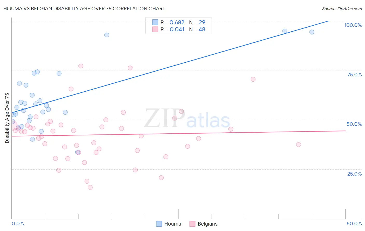 Houma vs Belgian Disability Age Over 75