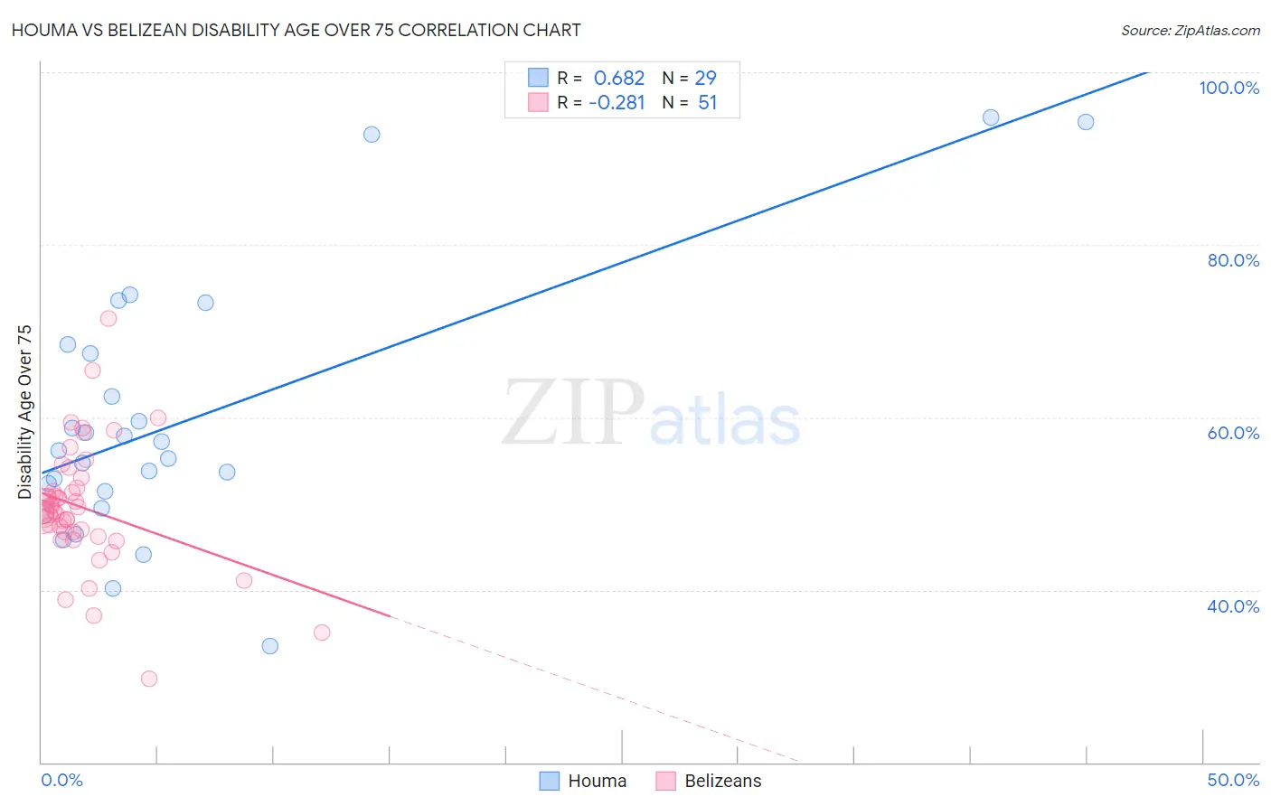 Houma vs Belizean Disability Age Over 75