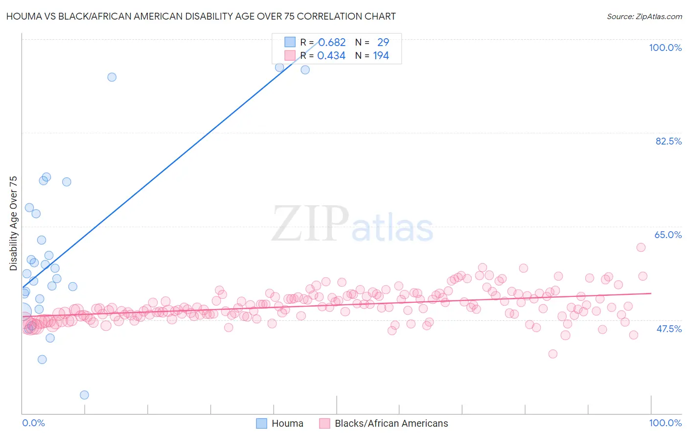 Houma vs Black/African American Disability Age Over 75