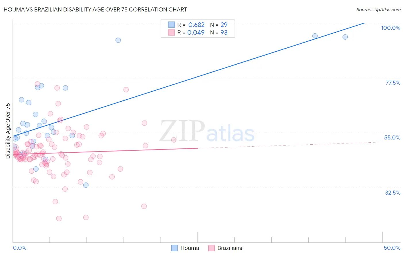 Houma vs Brazilian Disability Age Over 75