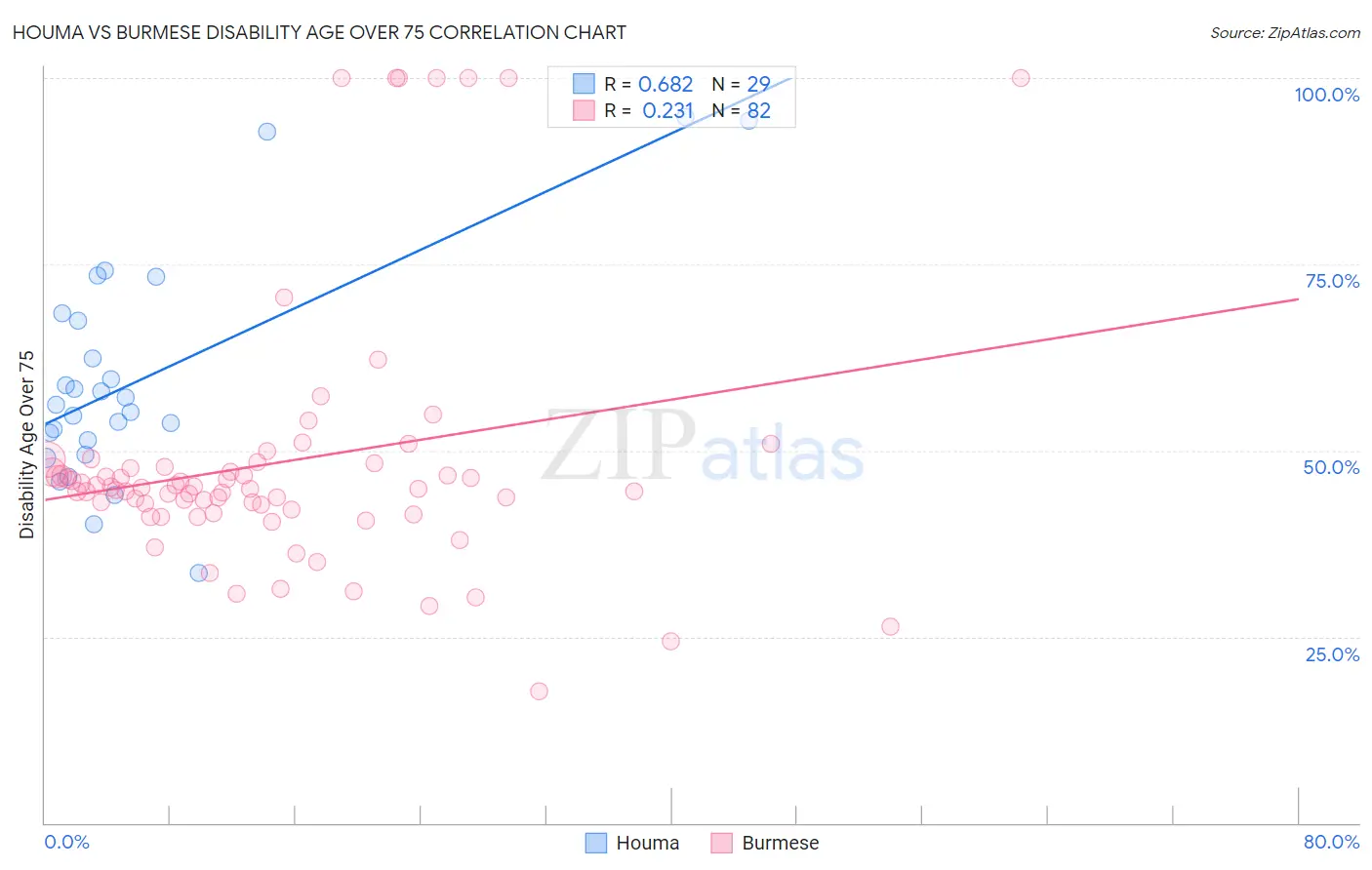 Houma vs Burmese Disability Age Over 75
