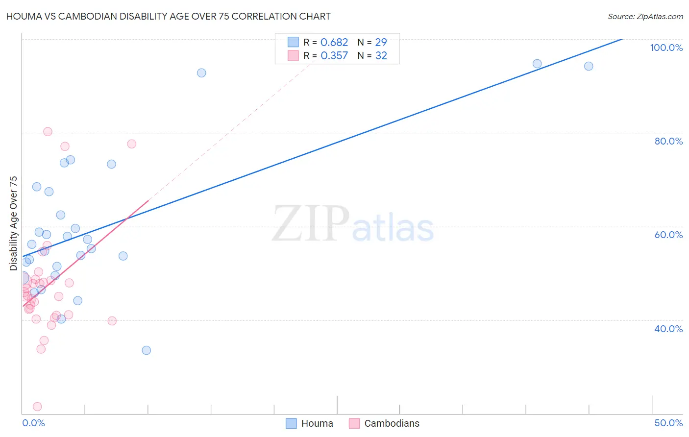Houma vs Cambodian Disability Age Over 75