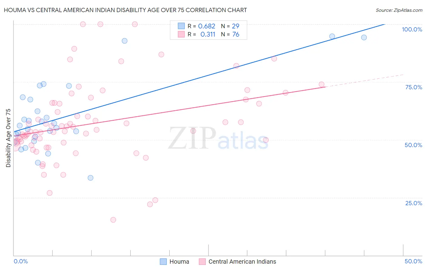 Houma vs Central American Indian Disability Age Over 75