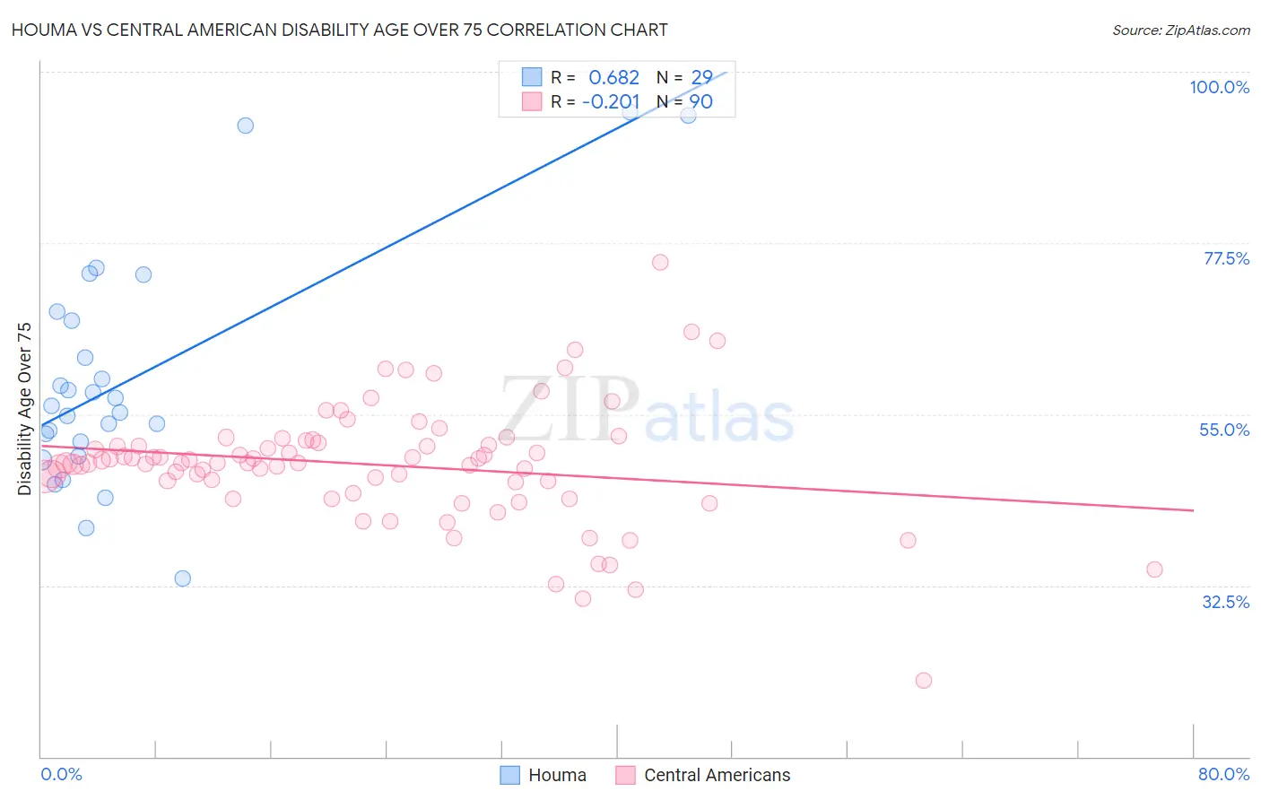 Houma vs Central American Disability Age Over 75