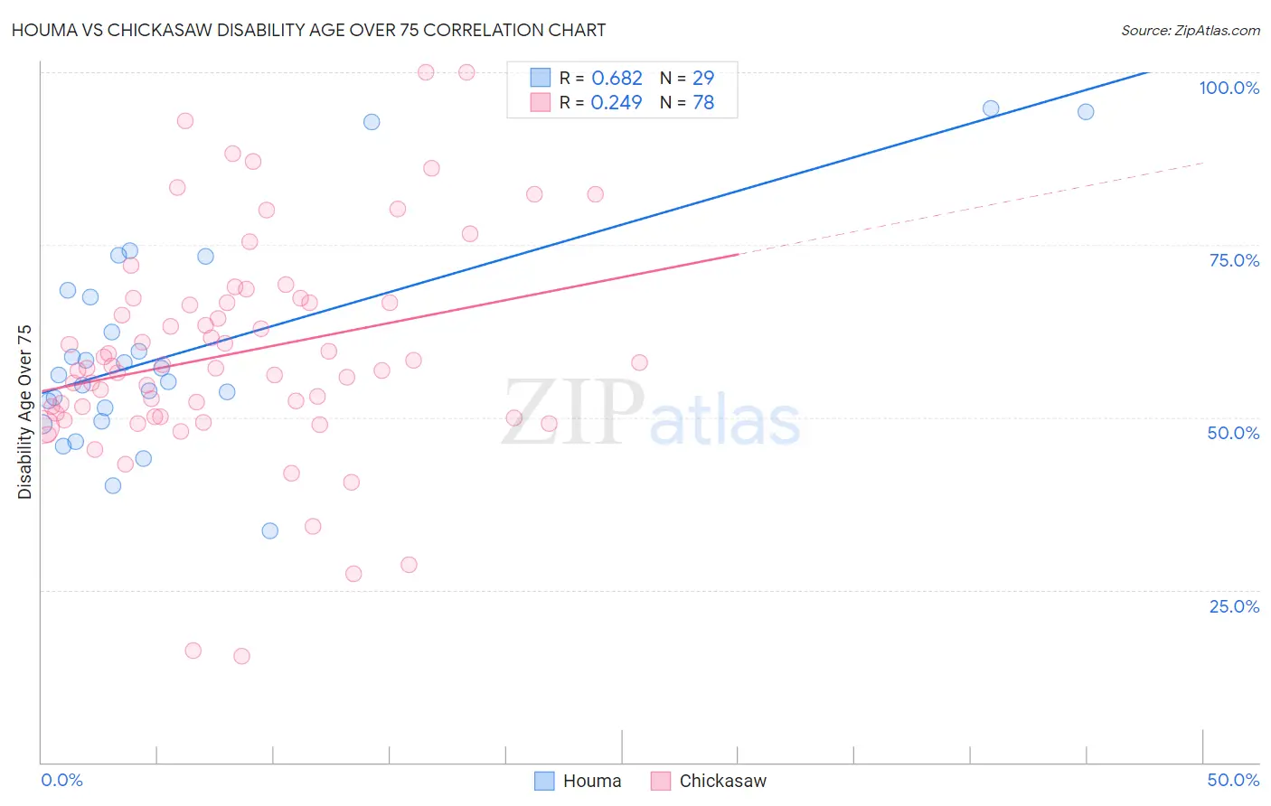 Houma vs Chickasaw Disability Age Over 75