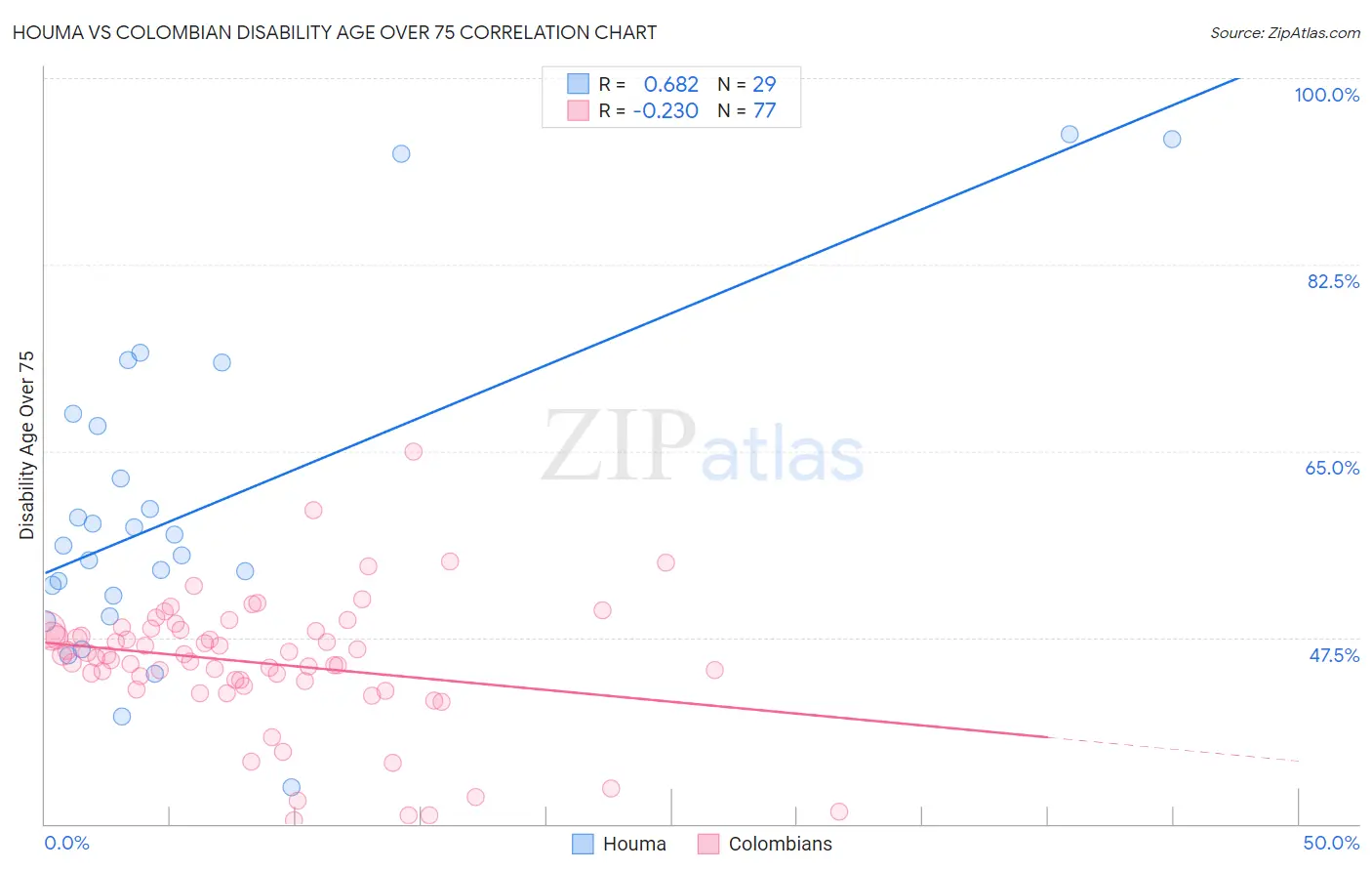 Houma vs Colombian Disability Age Over 75