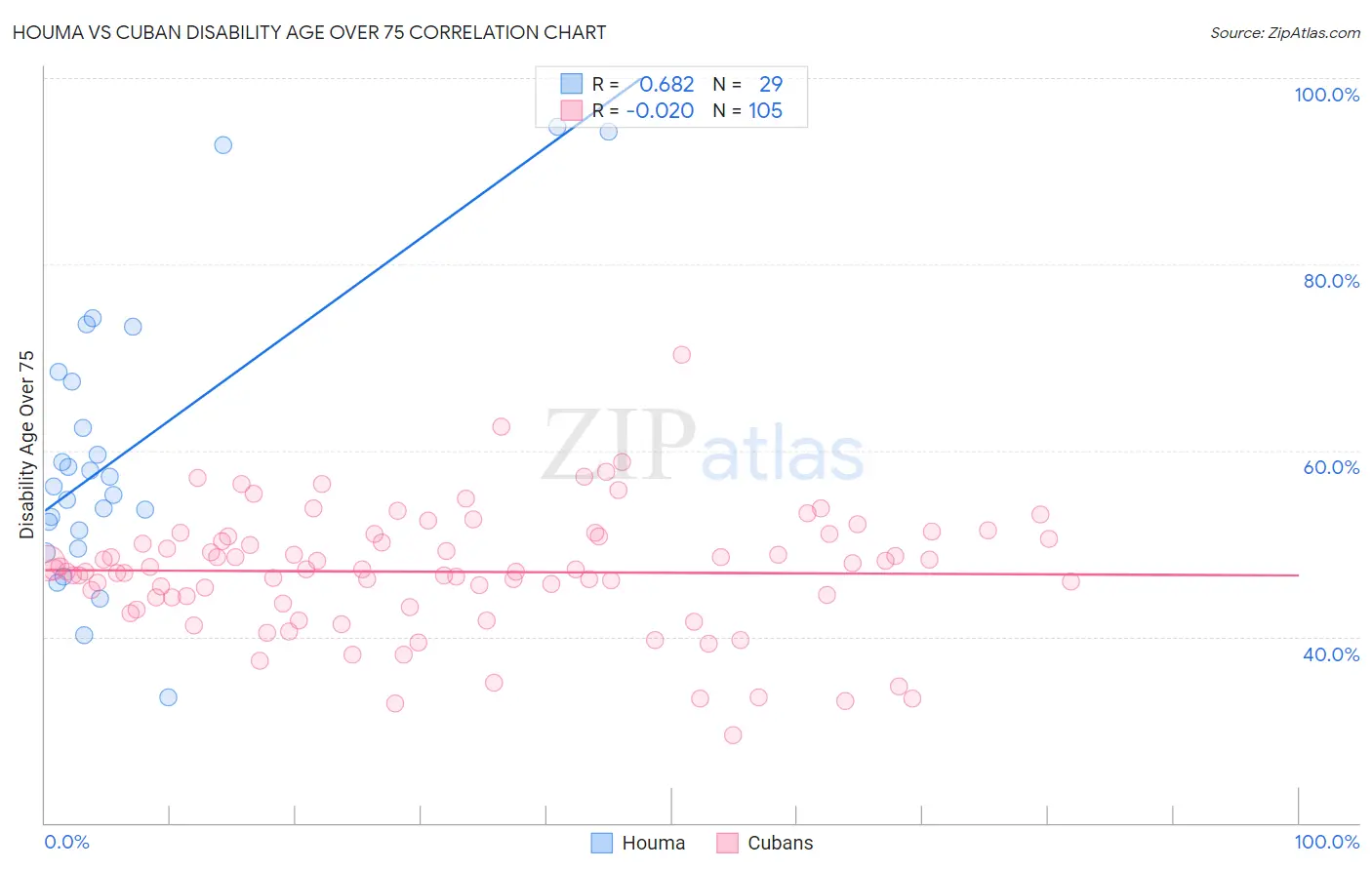 Houma vs Cuban Disability Age Over 75