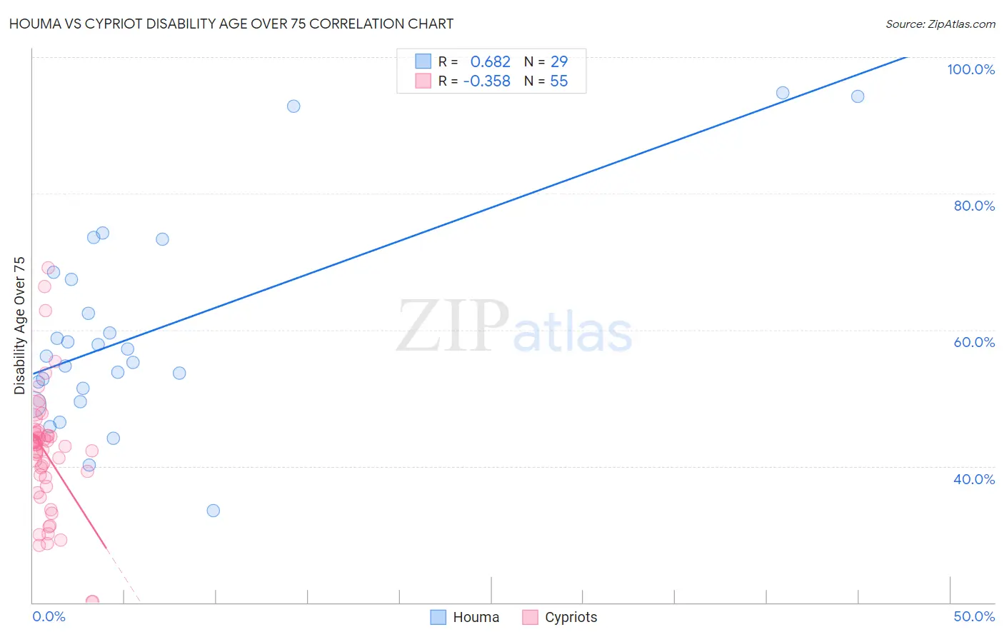 Houma vs Cypriot Disability Age Over 75