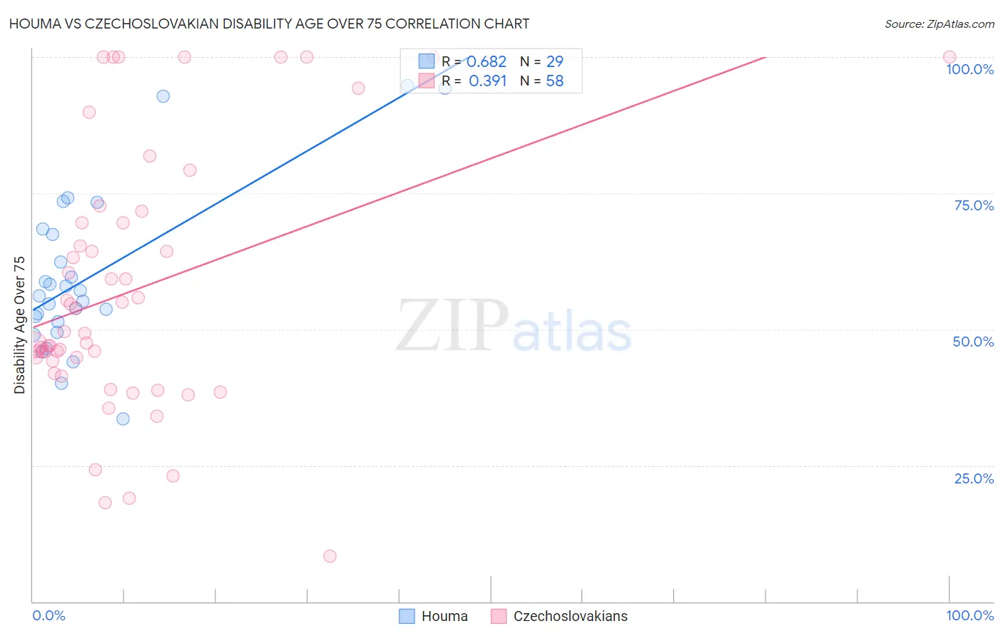 Houma vs Czechoslovakian Disability Age Over 75