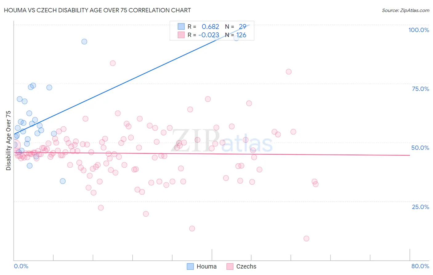 Houma vs Czech Disability Age Over 75