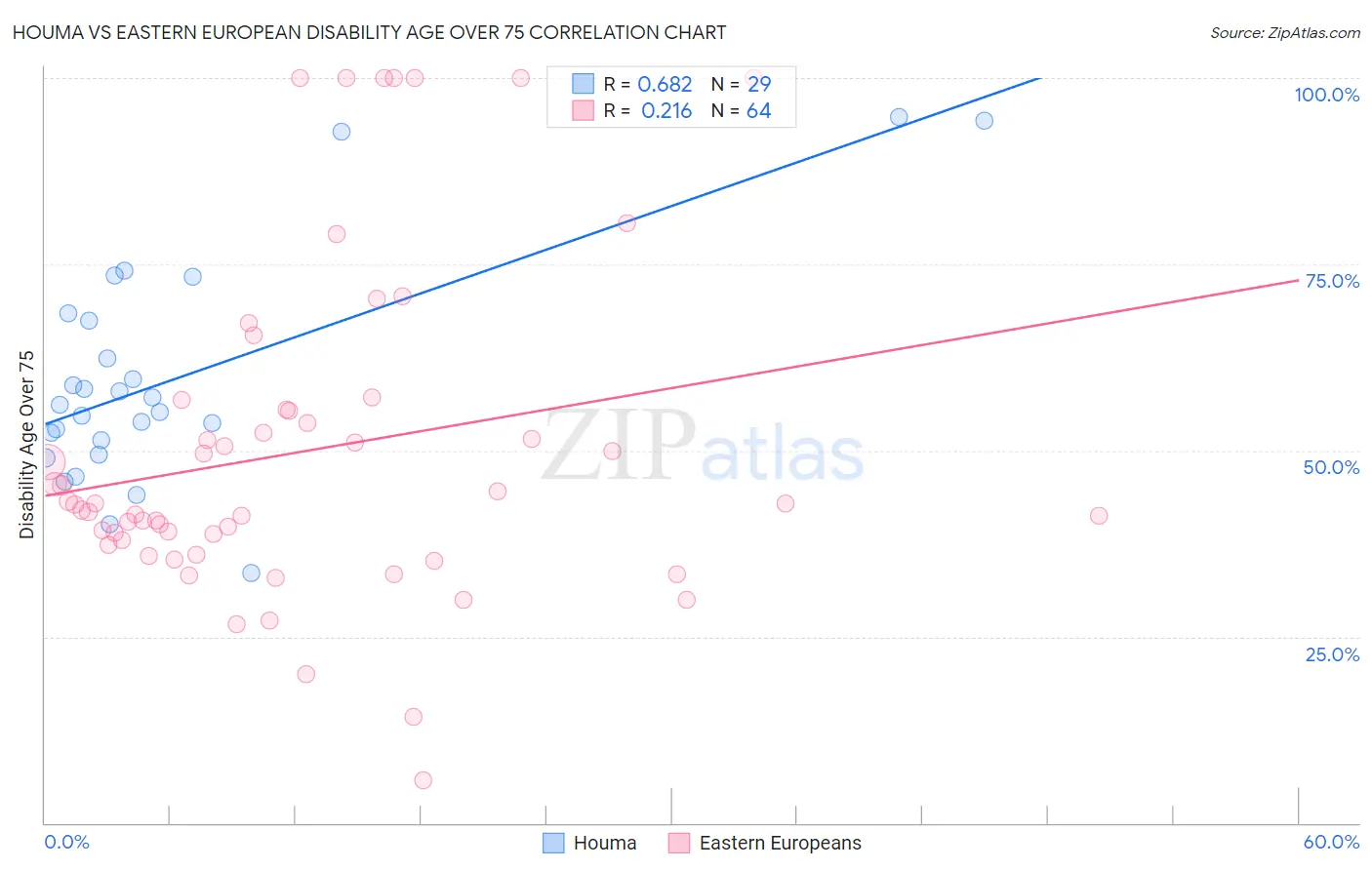 Houma vs Eastern European Disability Age Over 75