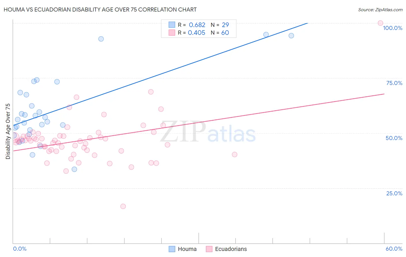 Houma vs Ecuadorian Disability Age Over 75