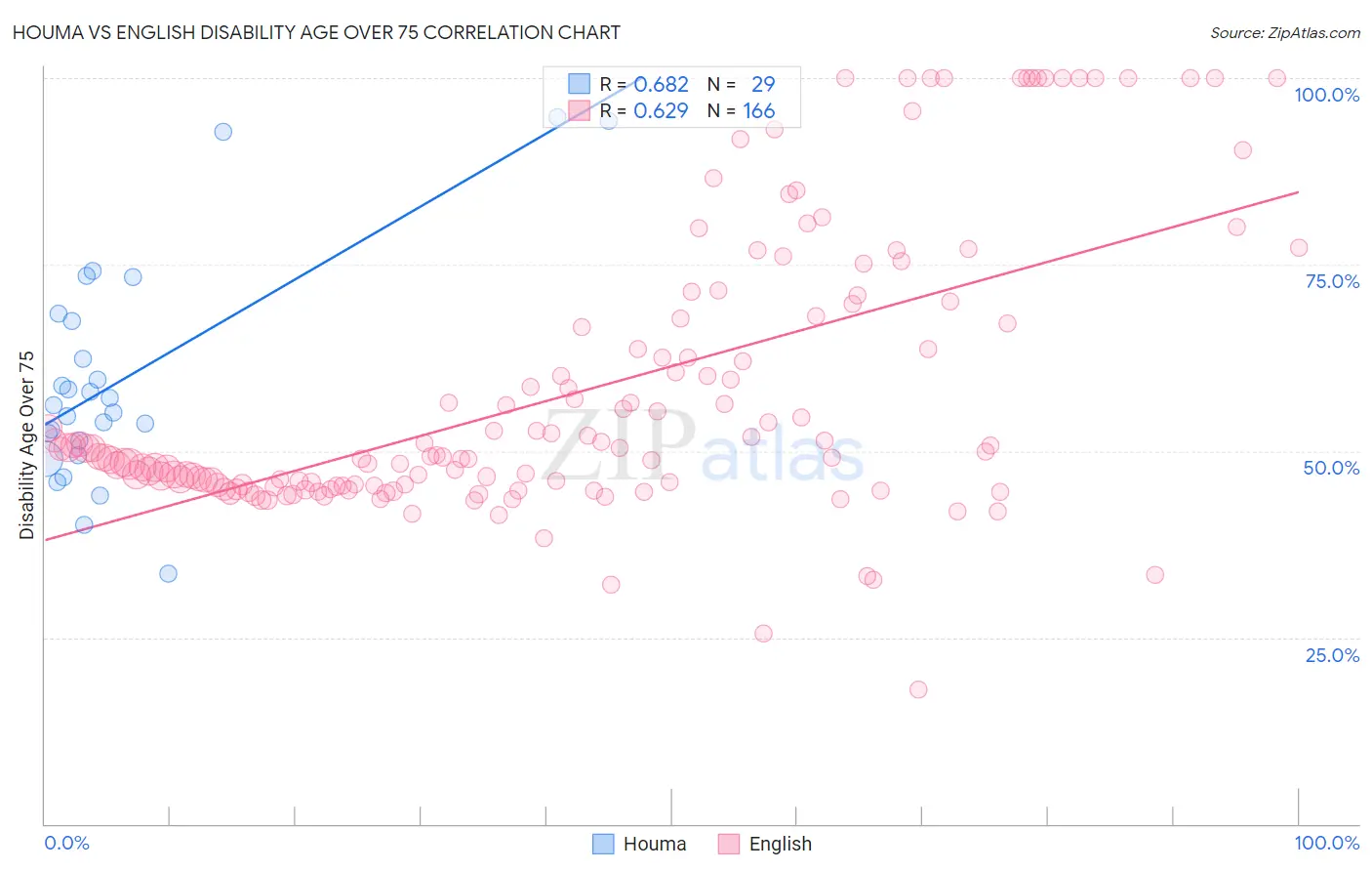 Houma vs English Disability Age Over 75