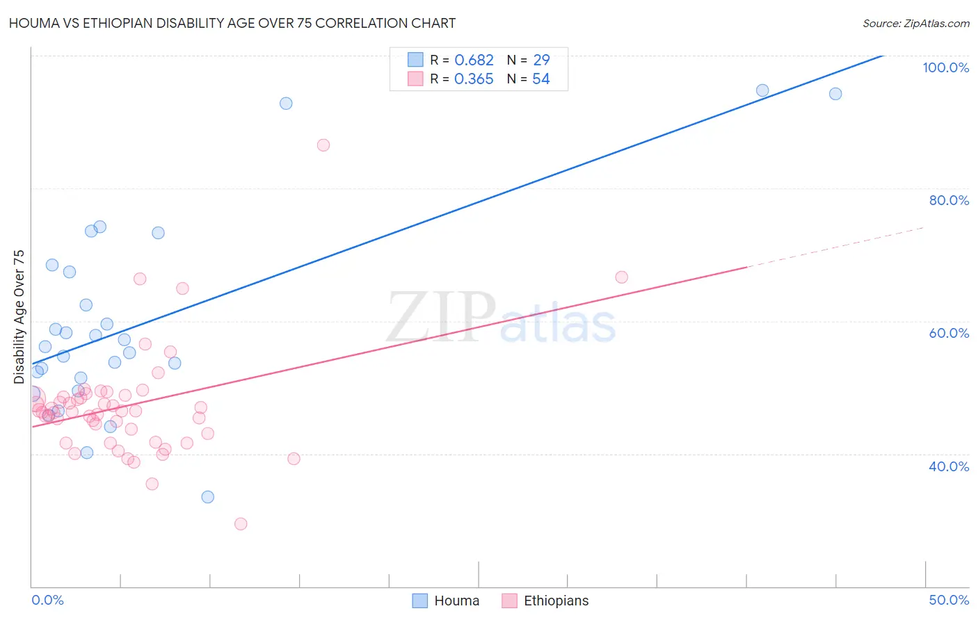 Houma vs Ethiopian Disability Age Over 75