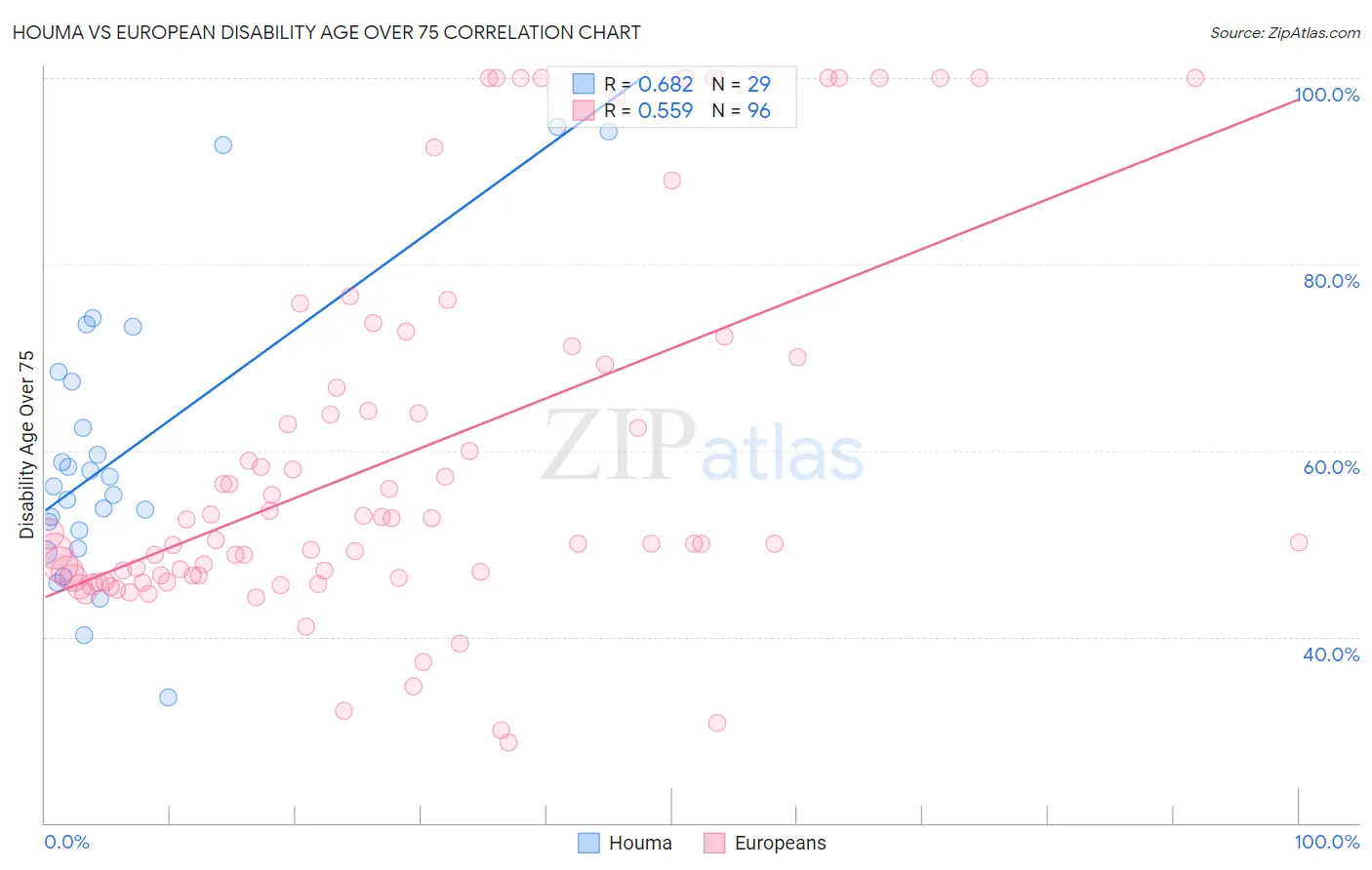 Houma vs European Disability Age Over 75