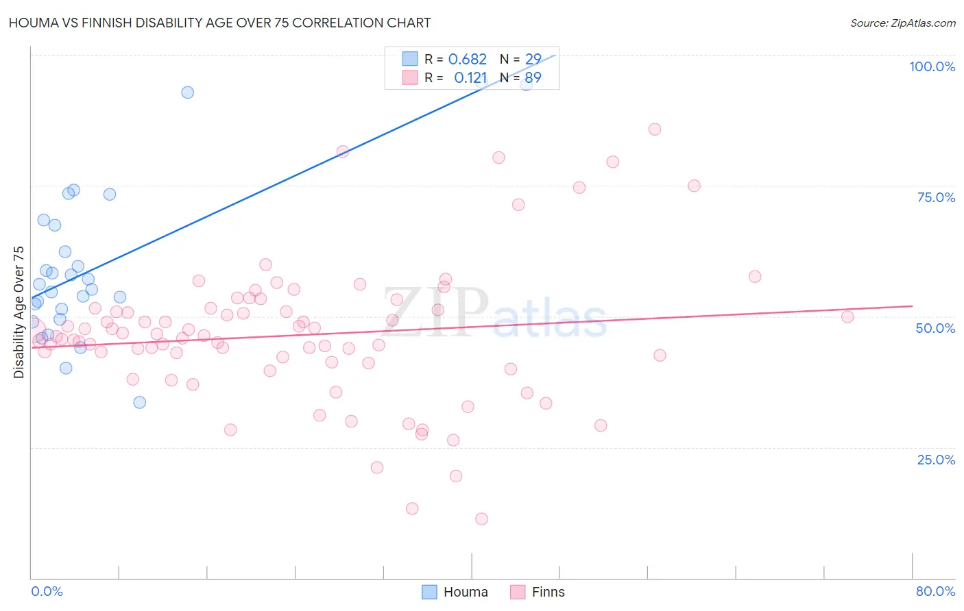 Houma vs Finnish Disability Age Over 75