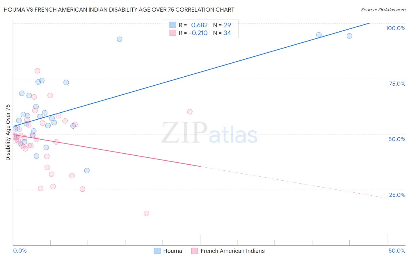 Houma vs French American Indian Disability Age Over 75