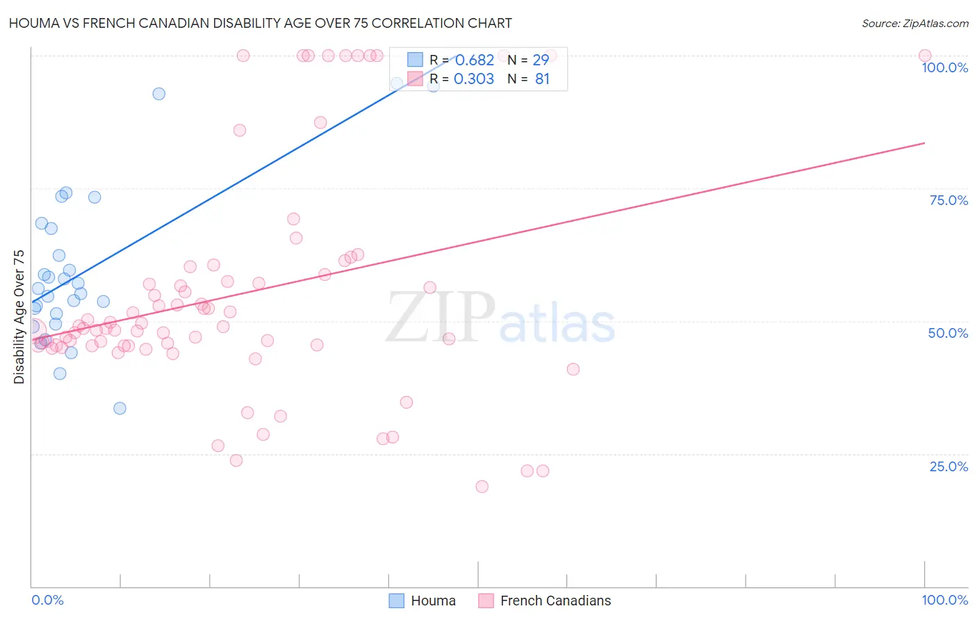 Houma vs French Canadian Disability Age Over 75