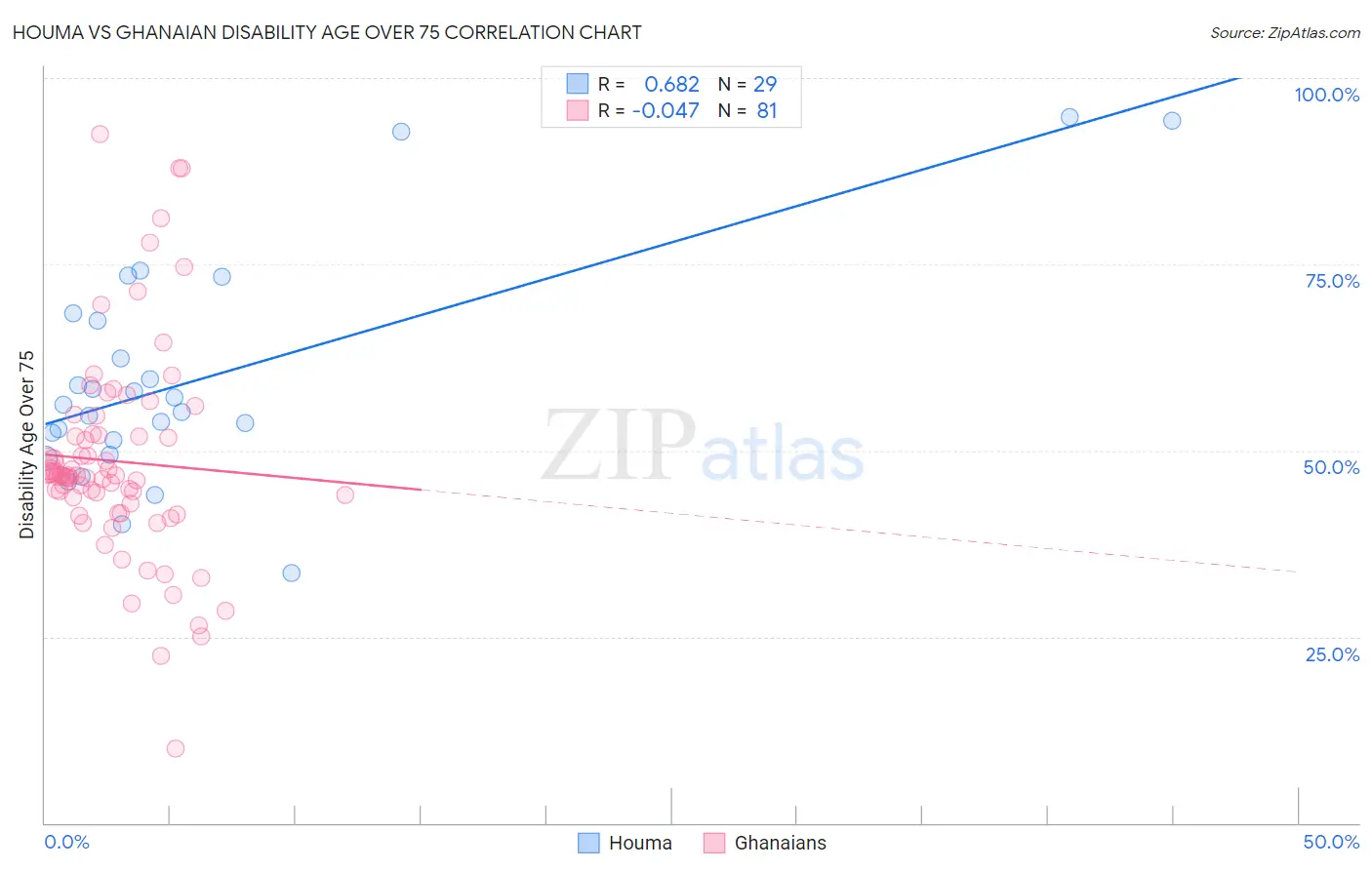 Houma vs Ghanaian Disability Age Over 75