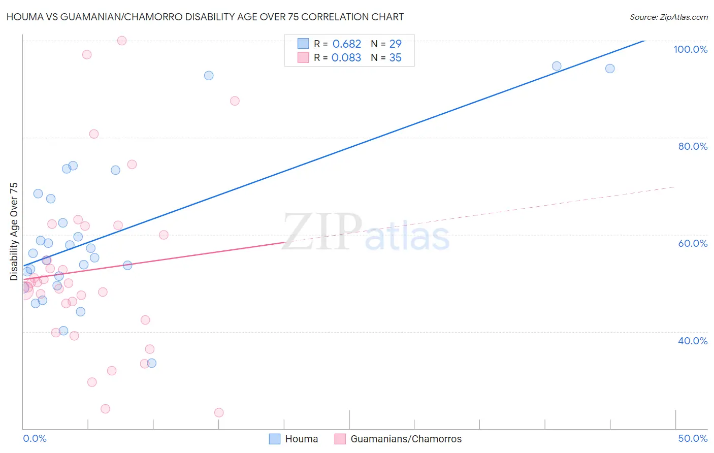 Houma vs Guamanian/Chamorro Disability Age Over 75