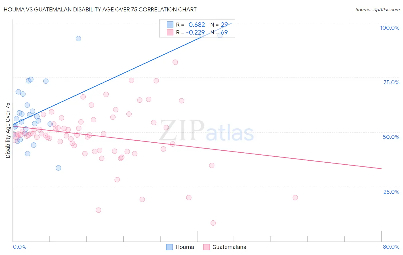 Houma vs Guatemalan Disability Age Over 75