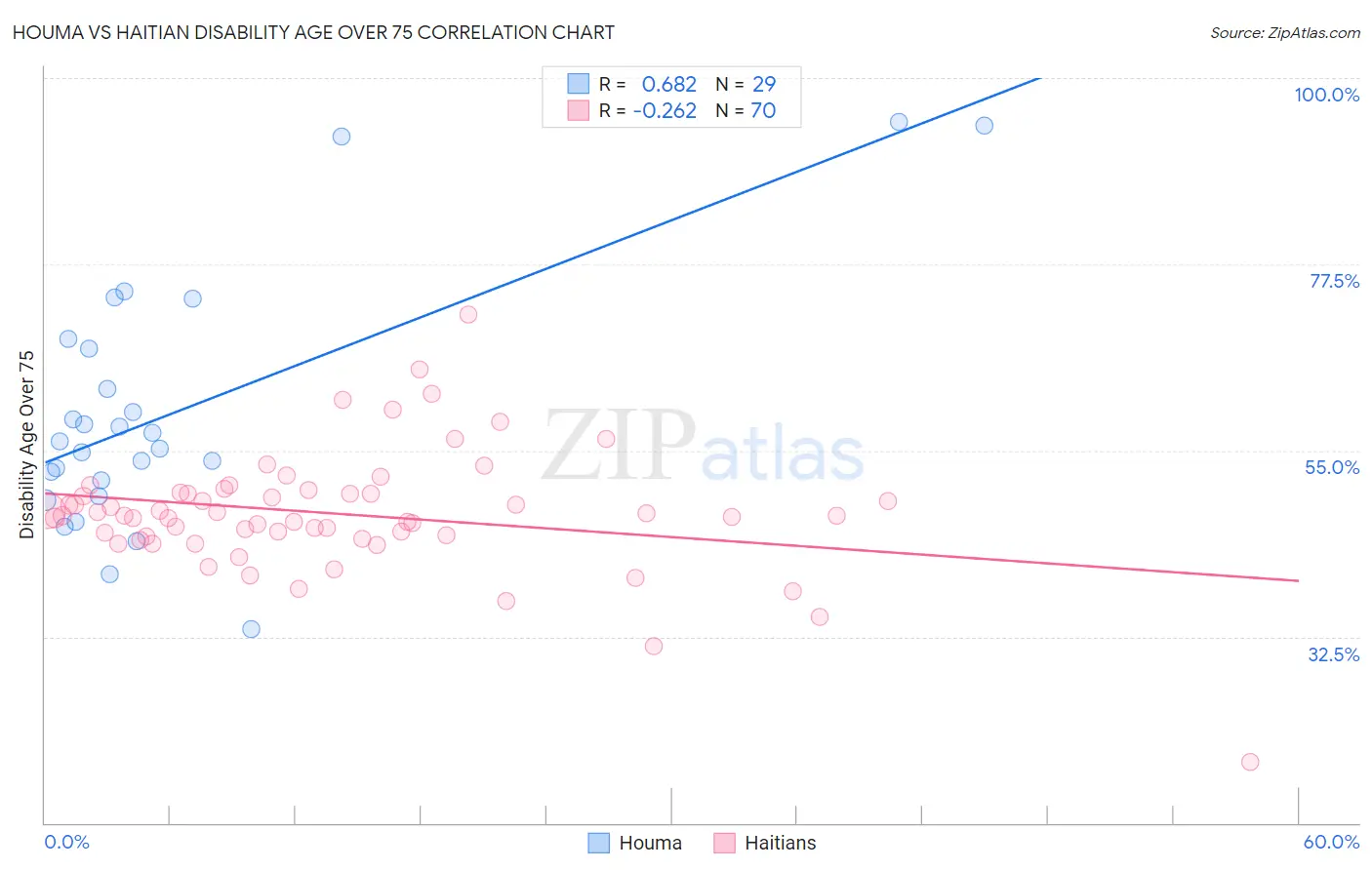 Houma vs Haitian Disability Age Over 75