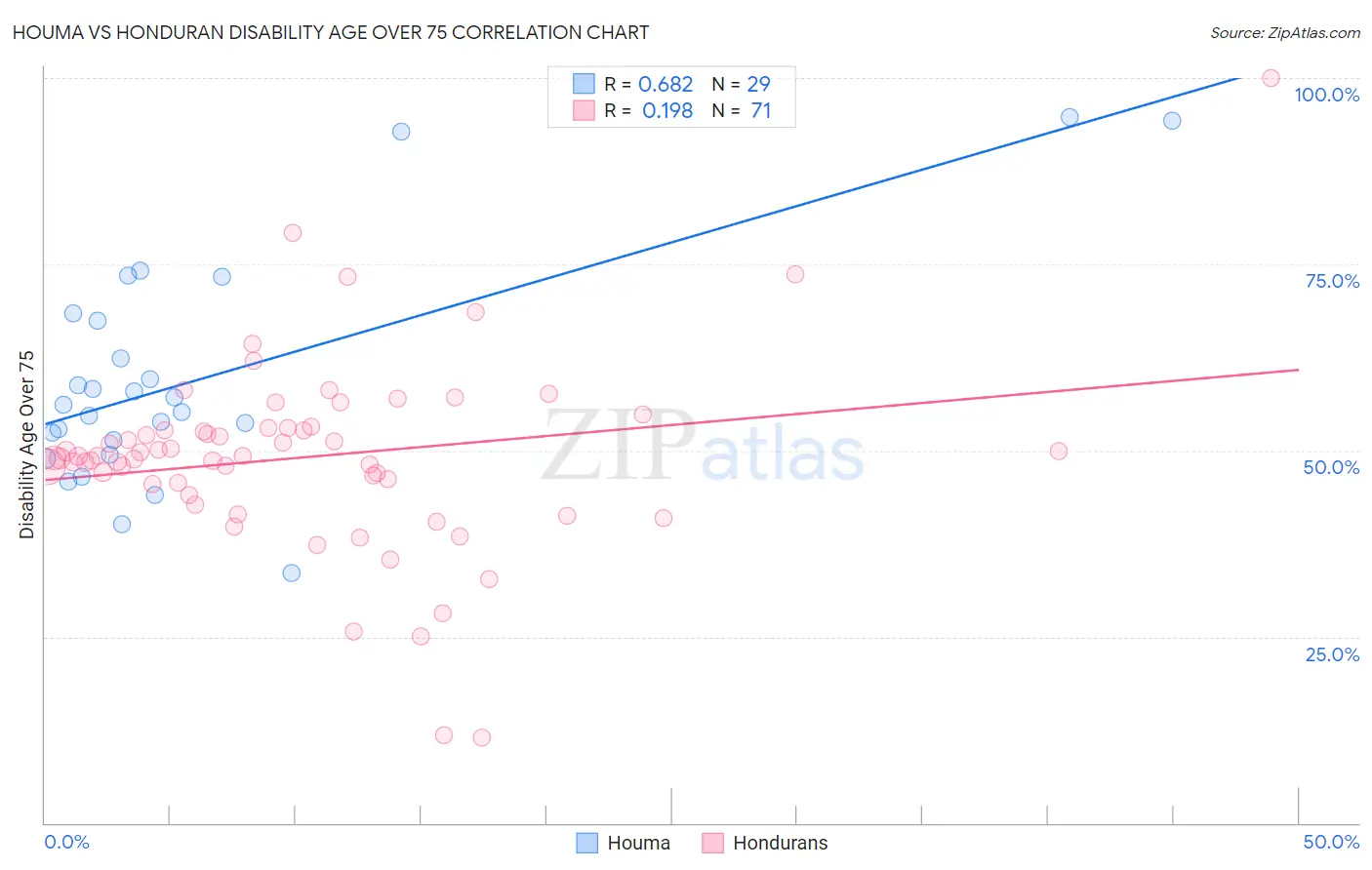 Houma vs Honduran Disability Age Over 75