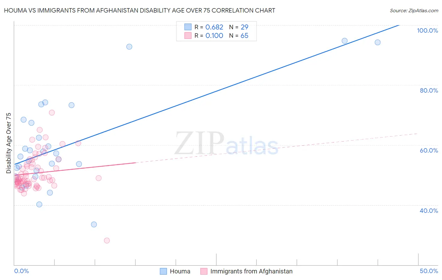 Houma vs Immigrants from Afghanistan Disability Age Over 75