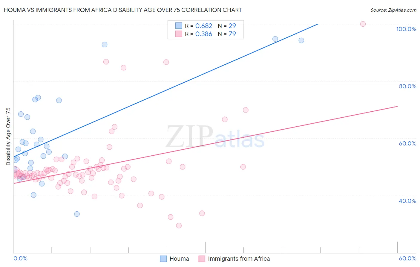 Houma vs Immigrants from Africa Disability Age Over 75
