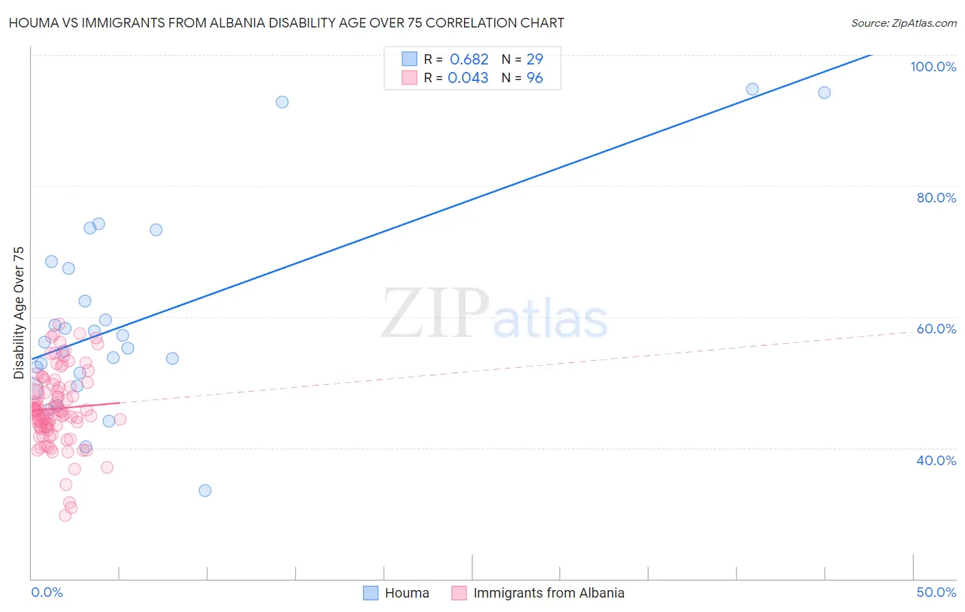 Houma vs Immigrants from Albania Disability Age Over 75