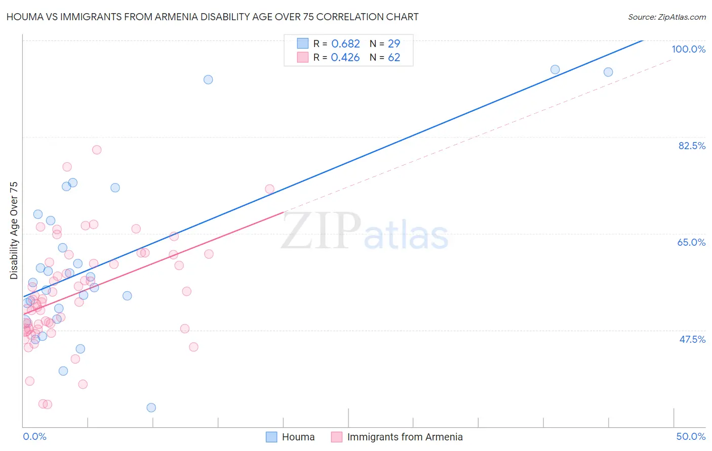 Houma vs Immigrants from Armenia Disability Age Over 75