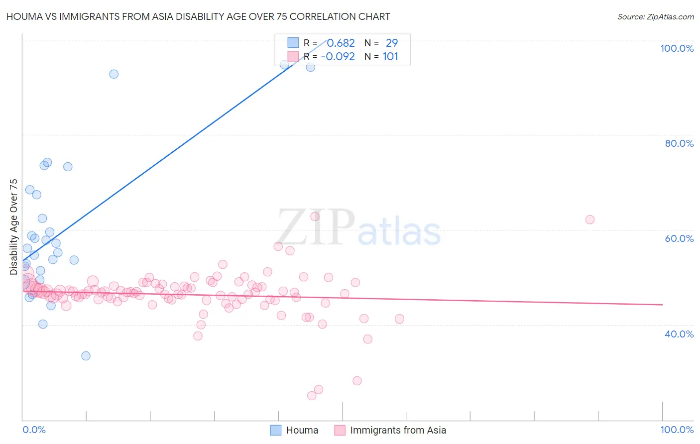 Houma vs Immigrants from Asia Disability Age Over 75