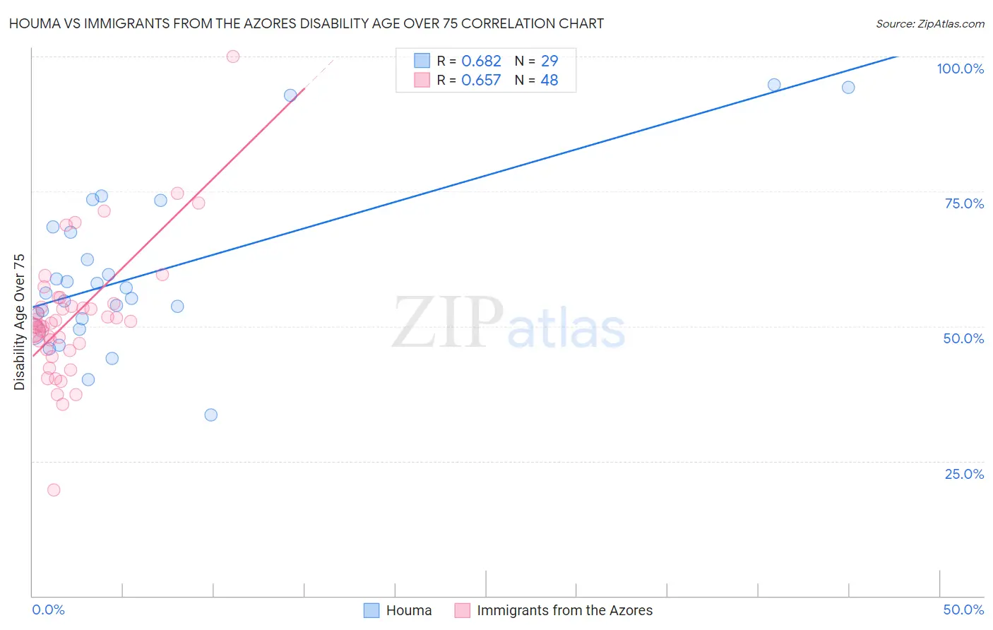 Houma vs Immigrants from the Azores Disability Age Over 75
