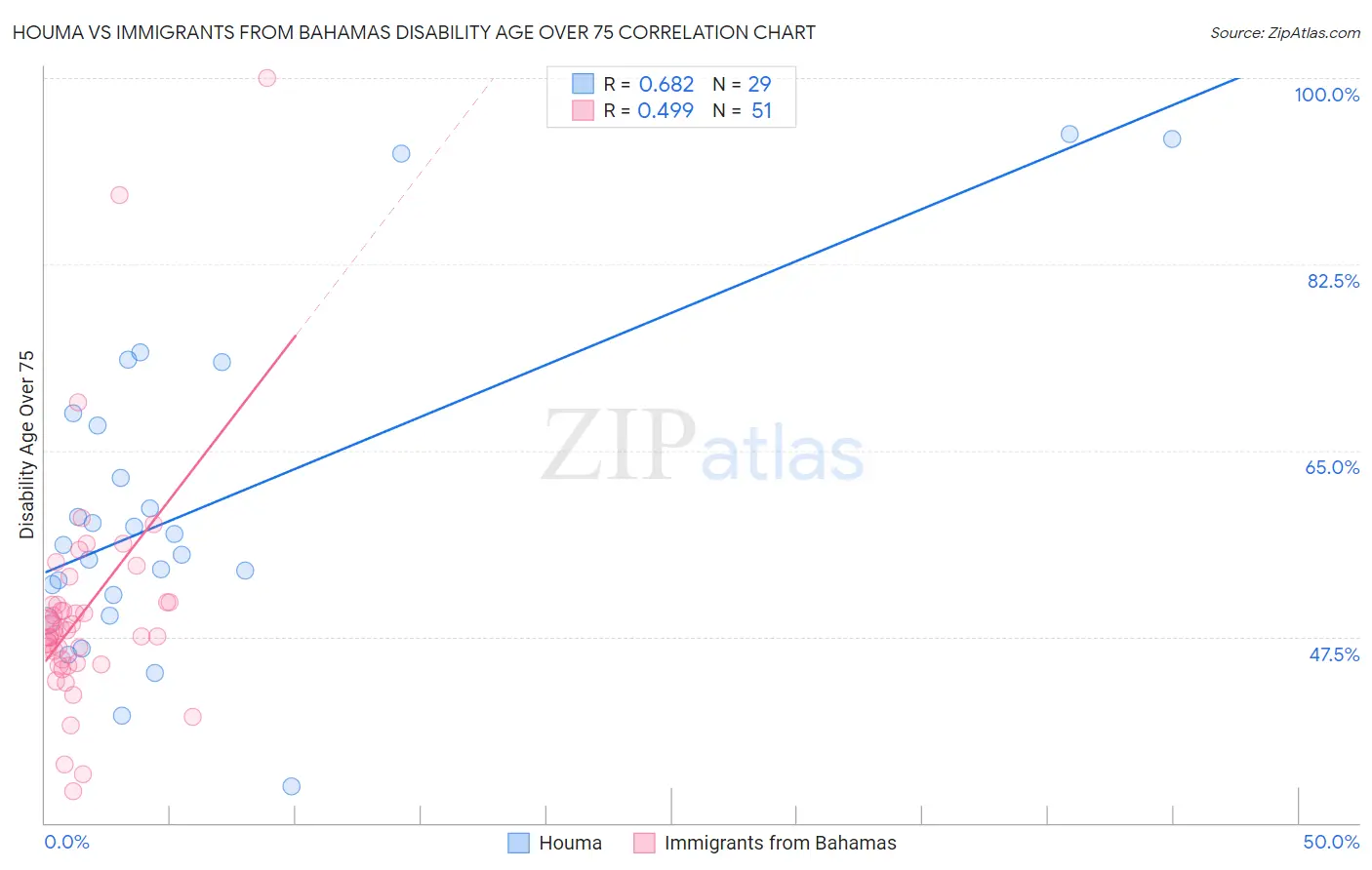 Houma vs Immigrants from Bahamas Disability Age Over 75